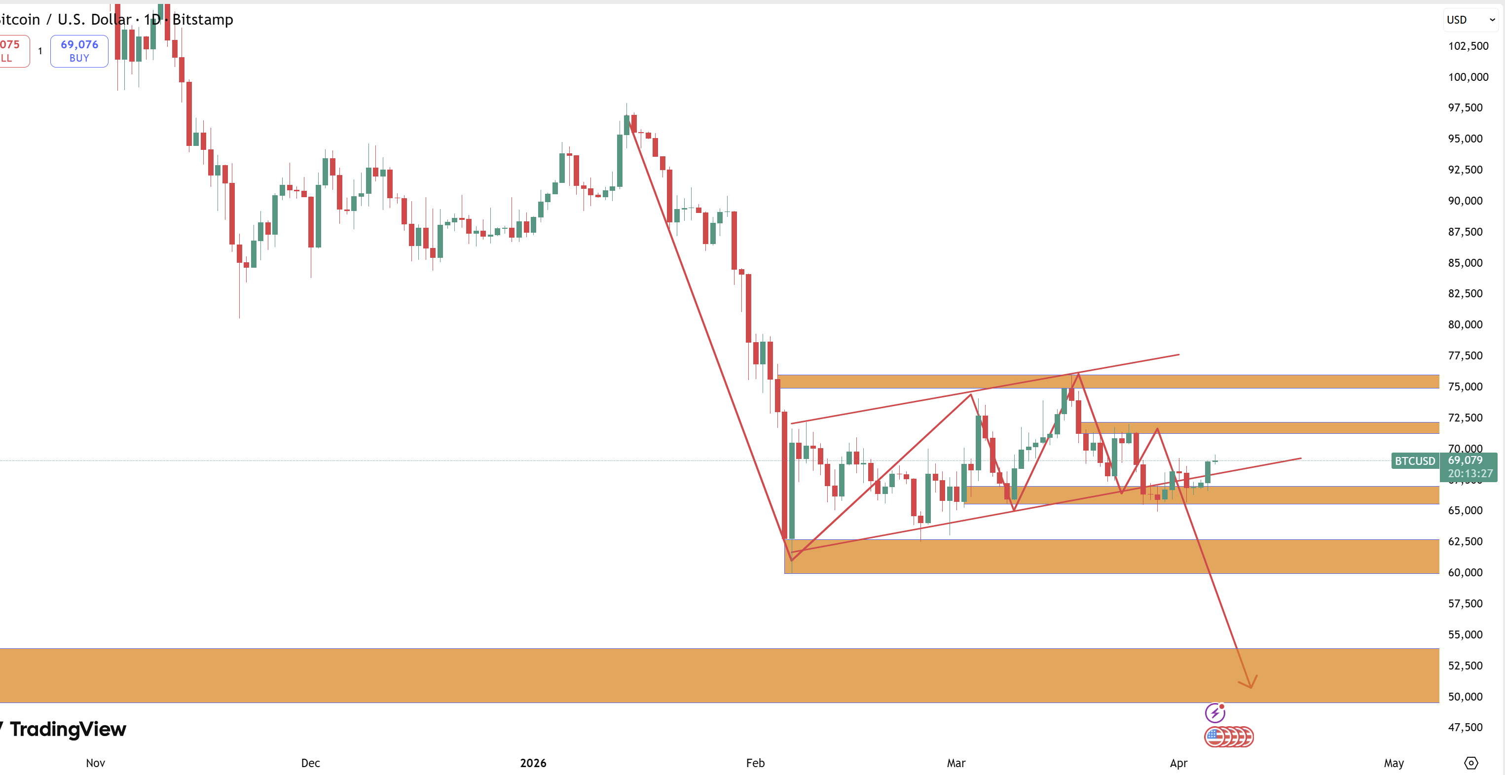 BTC sắp bứt phá 72k hay chỉ là bull trap trước khi sập?
