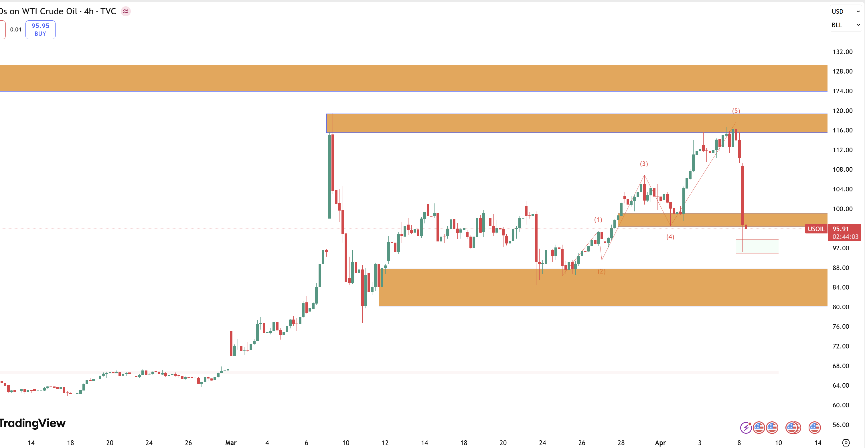 Tại sao dầu WTI "Rơi tự do" sau tin đình chiến: Đáy hay chỉ là điểm dừng chân?