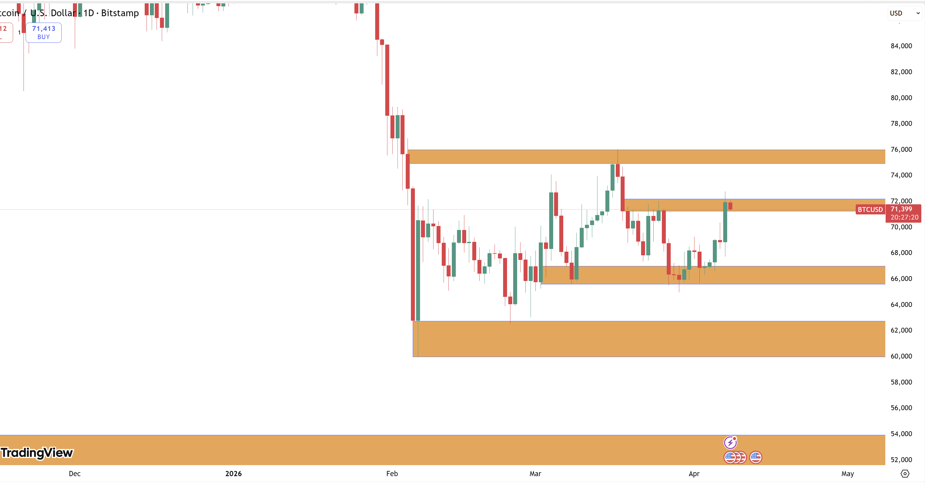 Phân tích Bitcoin 8/4: Bẫy Tăng Giá Hay Cơ Hội Gom Hàng Cuối Cùng?