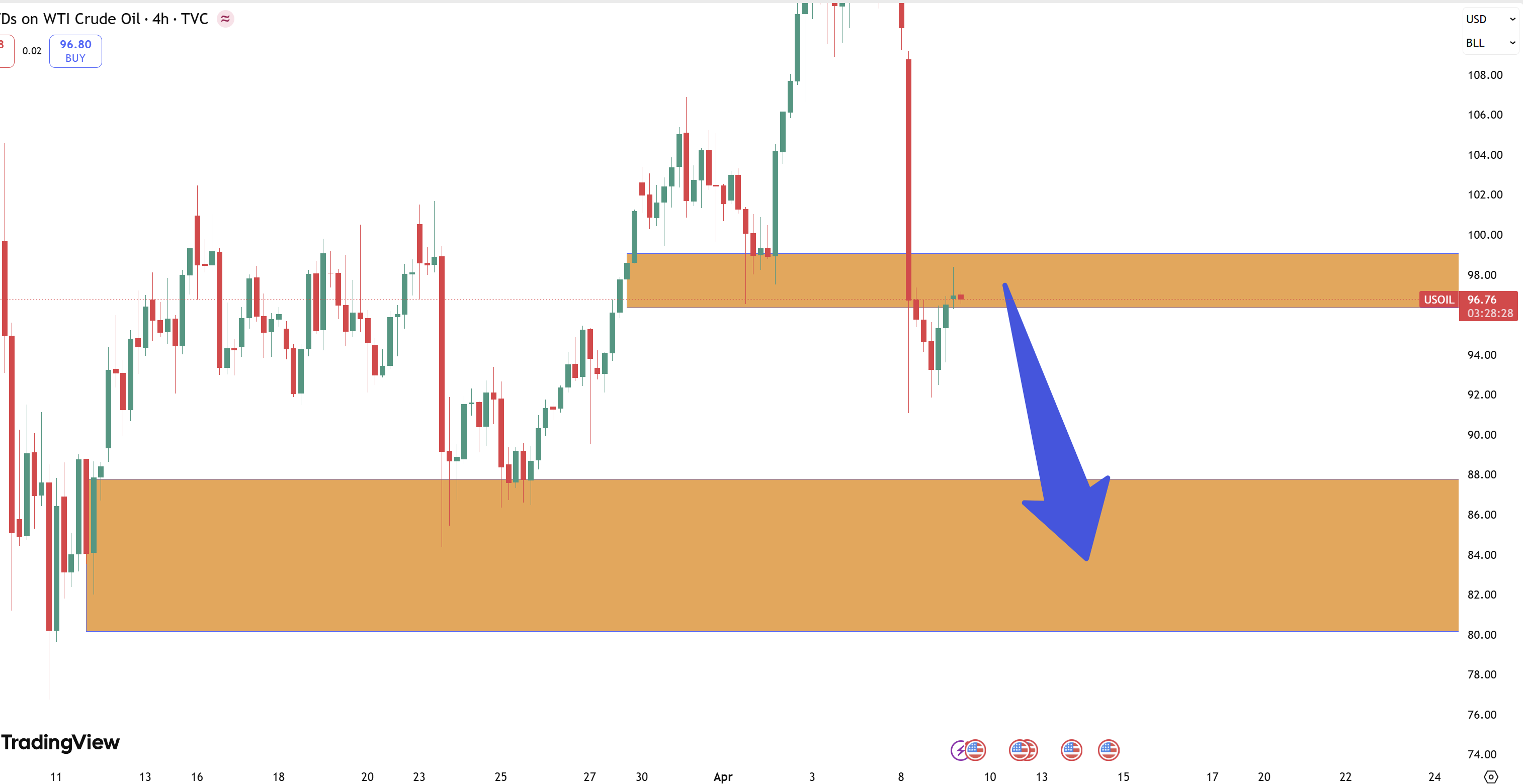 WTI rớt thảm từ đỉnh 116$: Cú hồi "chết chóc" tại 97$ hay cơ hội bắt đáy dài hạn?