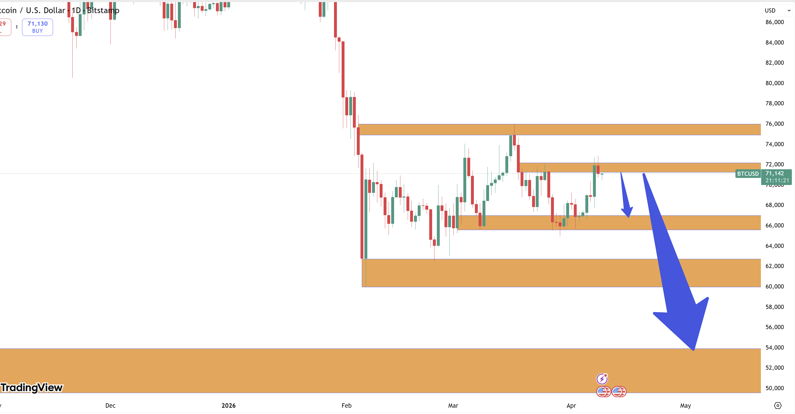 Nhận định giá BTC 9/4: 70k - bản lề cho cú bùng nổ 100k hay pha chốt cuối cùng của phe gấu?