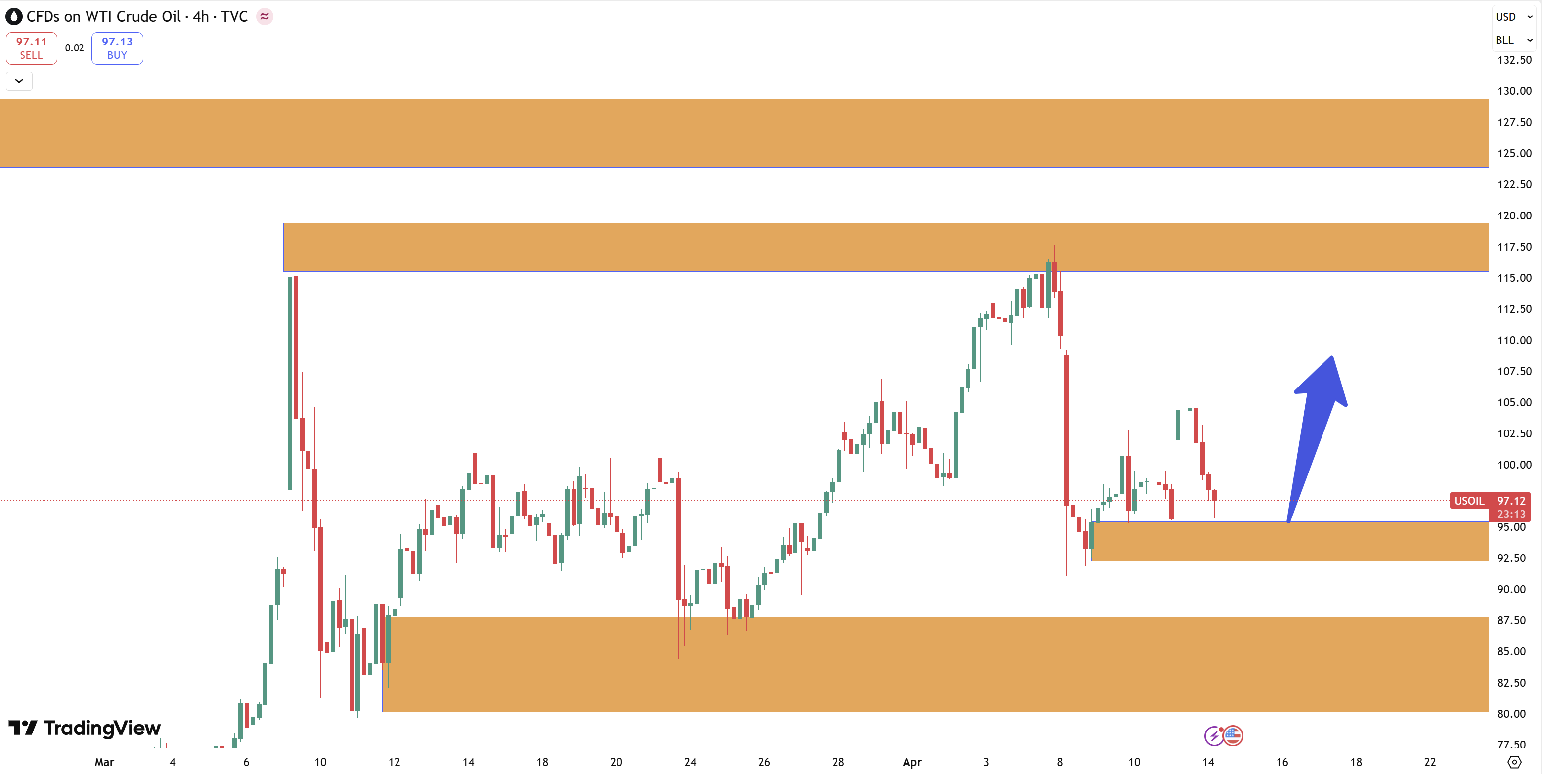 Giá Dầu WTI 14/4: Chạm Ngưỡng Nhạy Cảm 97 USD - cơ hội hay cú lừa?