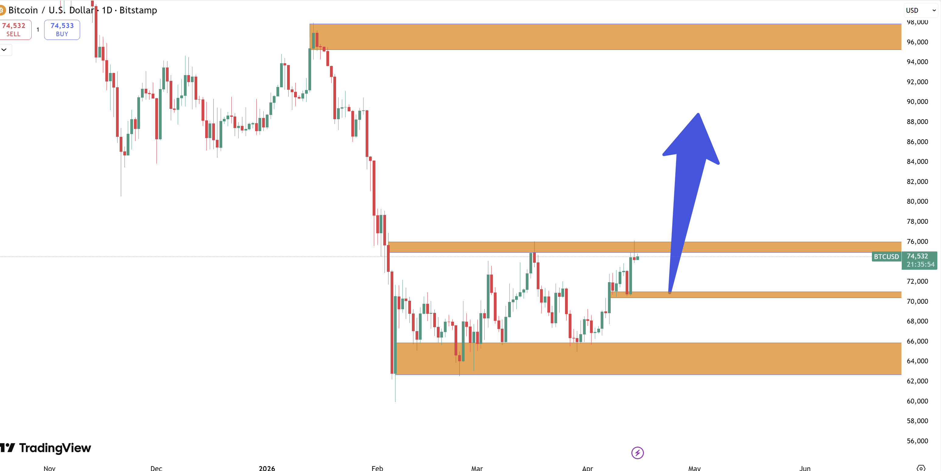 Phân Tích Giá Bitcoin 15/4: Tiến Sát Ngưỡng 76.000 USD Cú Bùng Nổ Lịch Sử Hay Bẫy Thanh Khoản Trực Chờ?