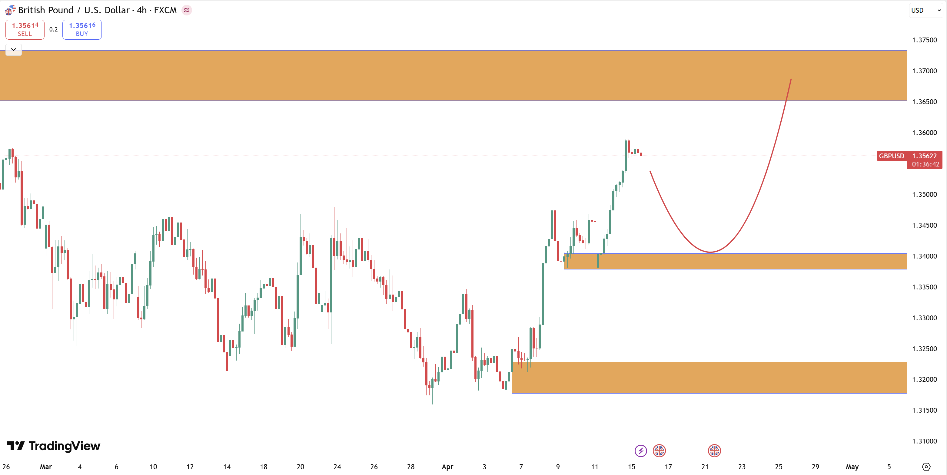 Kịch bản giao dịch GBPUSD 15/4: "Cú lừa" tại đỉnh 1.3600 hay bệ phóng cho đà tăng phi mã tiếp theo?