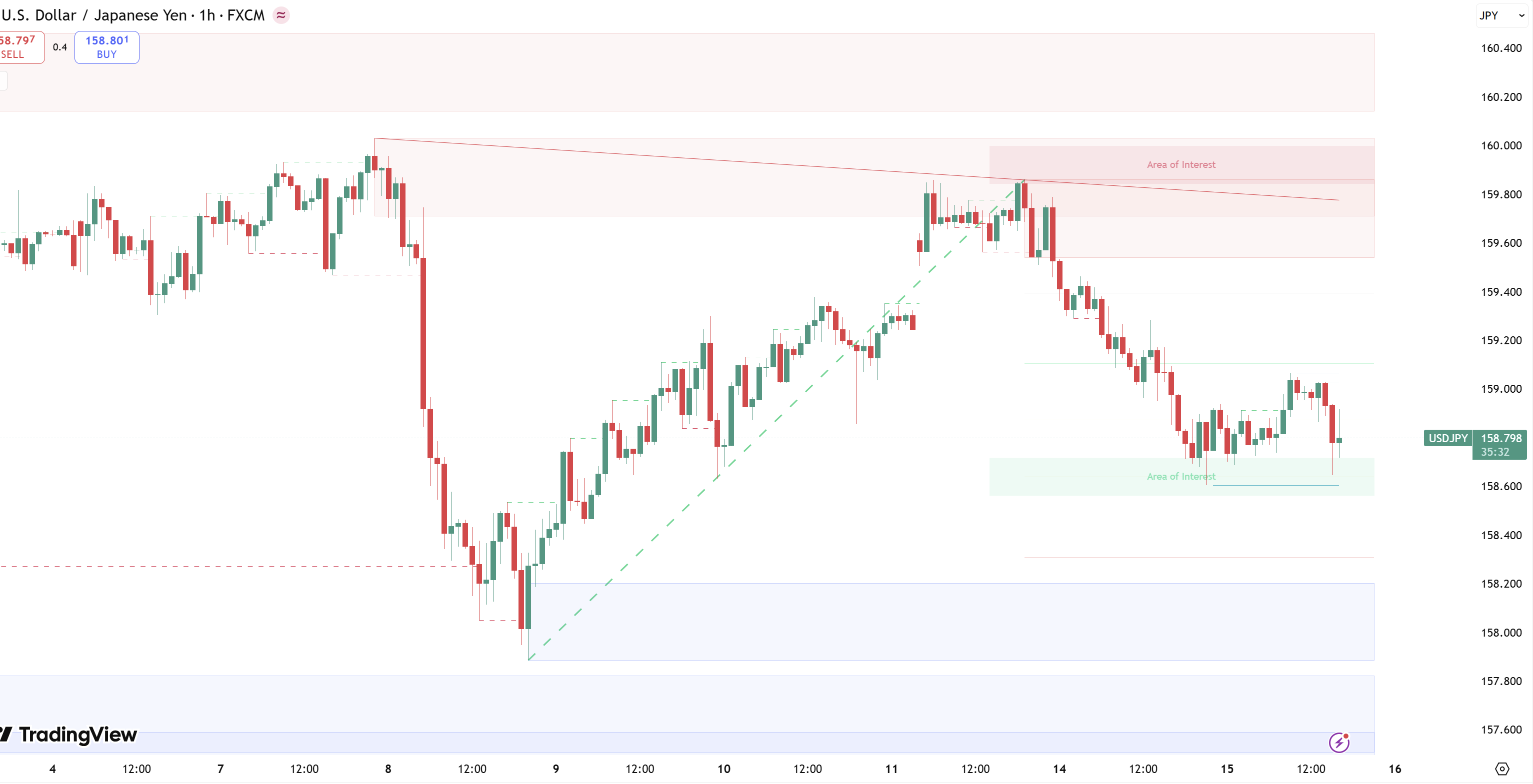 Giá USDJPY ngày 15/4: "Cái bẫy" 160.00 hay cơ hội "bắt đáy" tuyệt vời tại vùng 158.00?