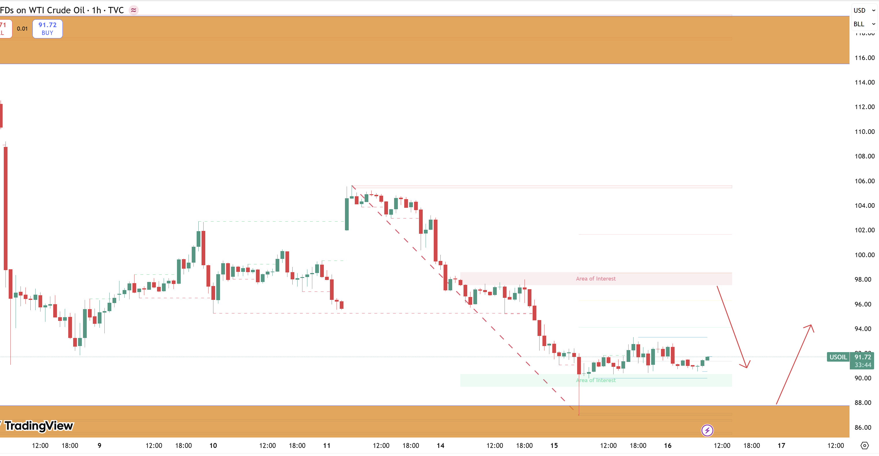 Nhận Định Giá Dầu WTI Ngày 16/5: Mốc 91$ - "Đáy" Đã Thiết Lập Hay Chỉ Là Trạm Nghỉ Trước Cú Rơi Sâu Hơn?