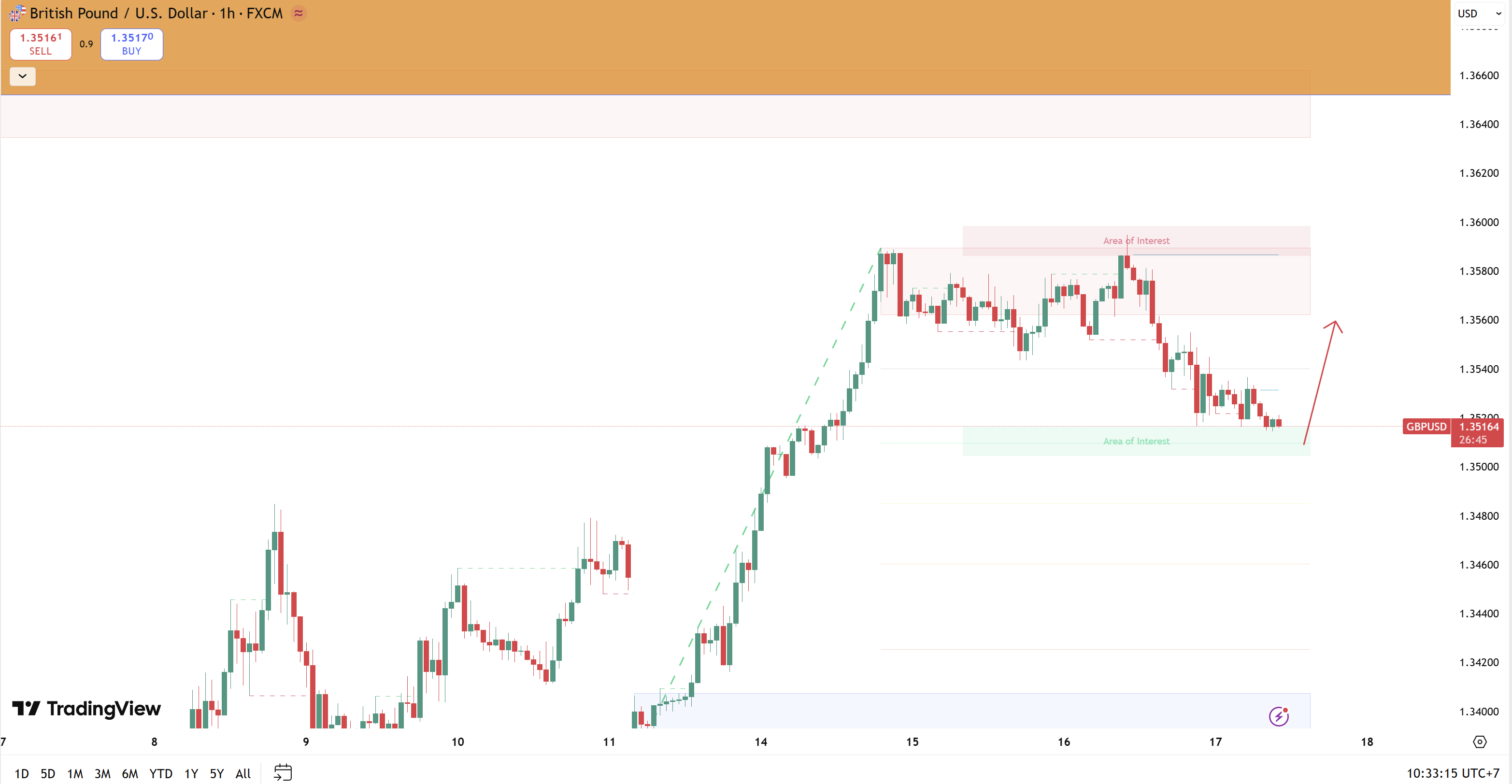 Nhận định giá GBPUSD phiên cuối tuần 17/4: "Cú sập" trước giờ G hay cơ hội "vàng" để gom hàng tại 1.3500?