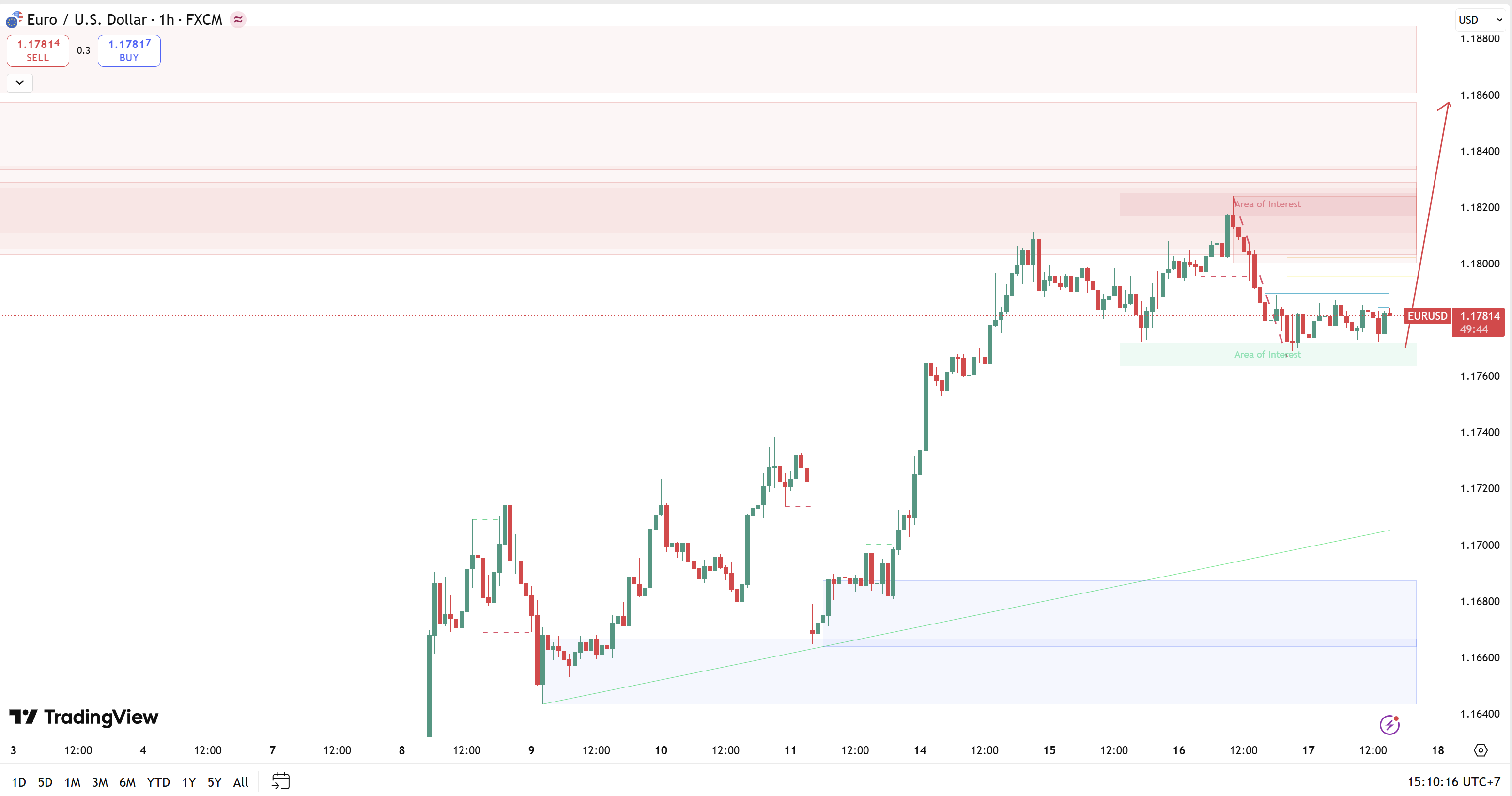 Nhận định giá EURUSD: Ngưỡng 1.1800 - "Bẫy gấu" hay khởi đầu cho một đợt xả hàng diện rộng?