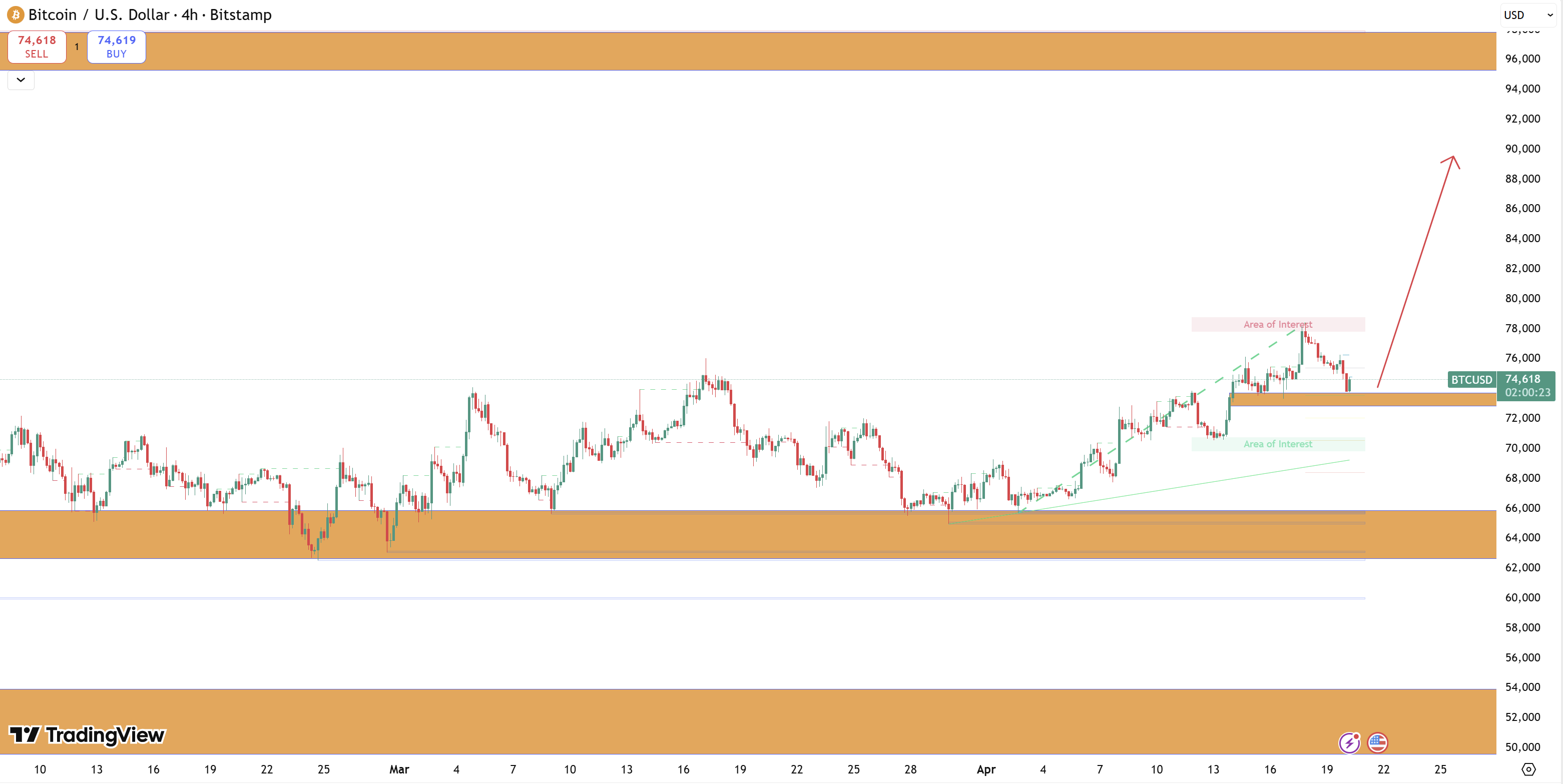Nhận định BTC 20/4: Áp sát 75000 USD - "Cú lùi" chiến thuật hay dấu hiệu hụt hơi sau đà tăng nóng?