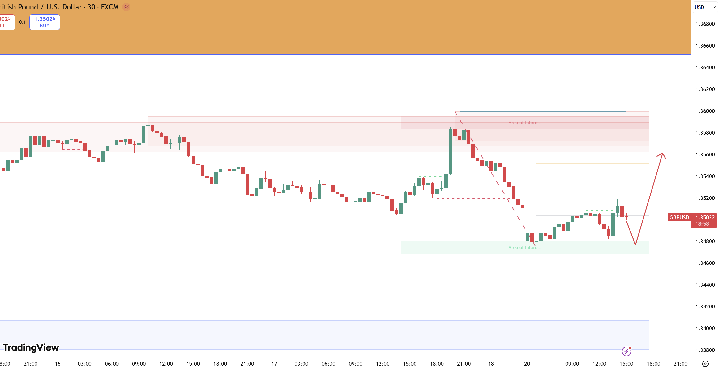 Nhận định giá GBPUSD 20/4: "Bẫy" Giá Hay Cơ Hội "Gom Hàng" Tại 1.3500?