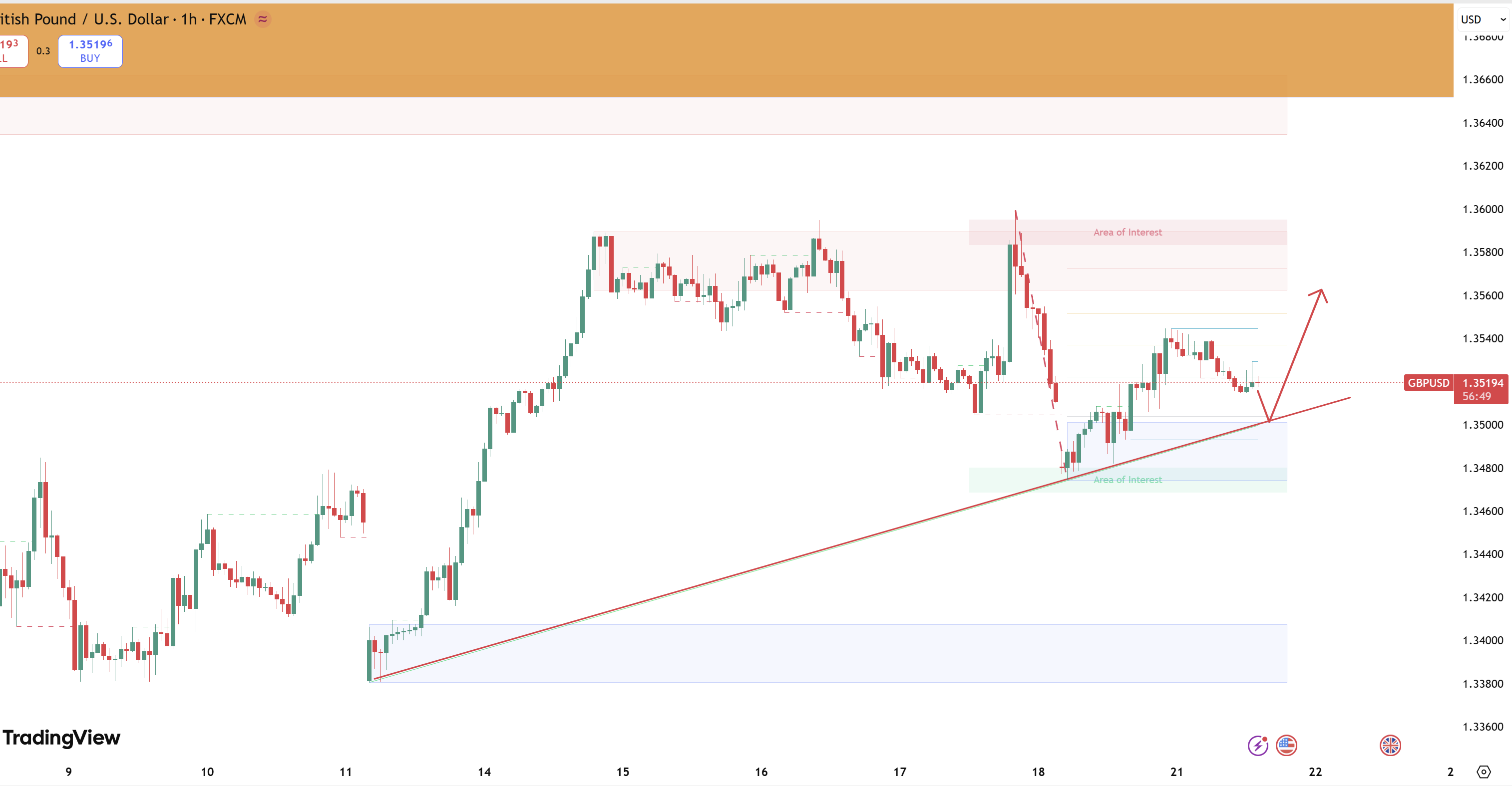 Nhận định giá GBPUSD ngày 21/4: 1.3518 - "Bệ phóng" hồi phục hay "Cú lừa" thanh khoản trước giờ phán quyết của Fed?