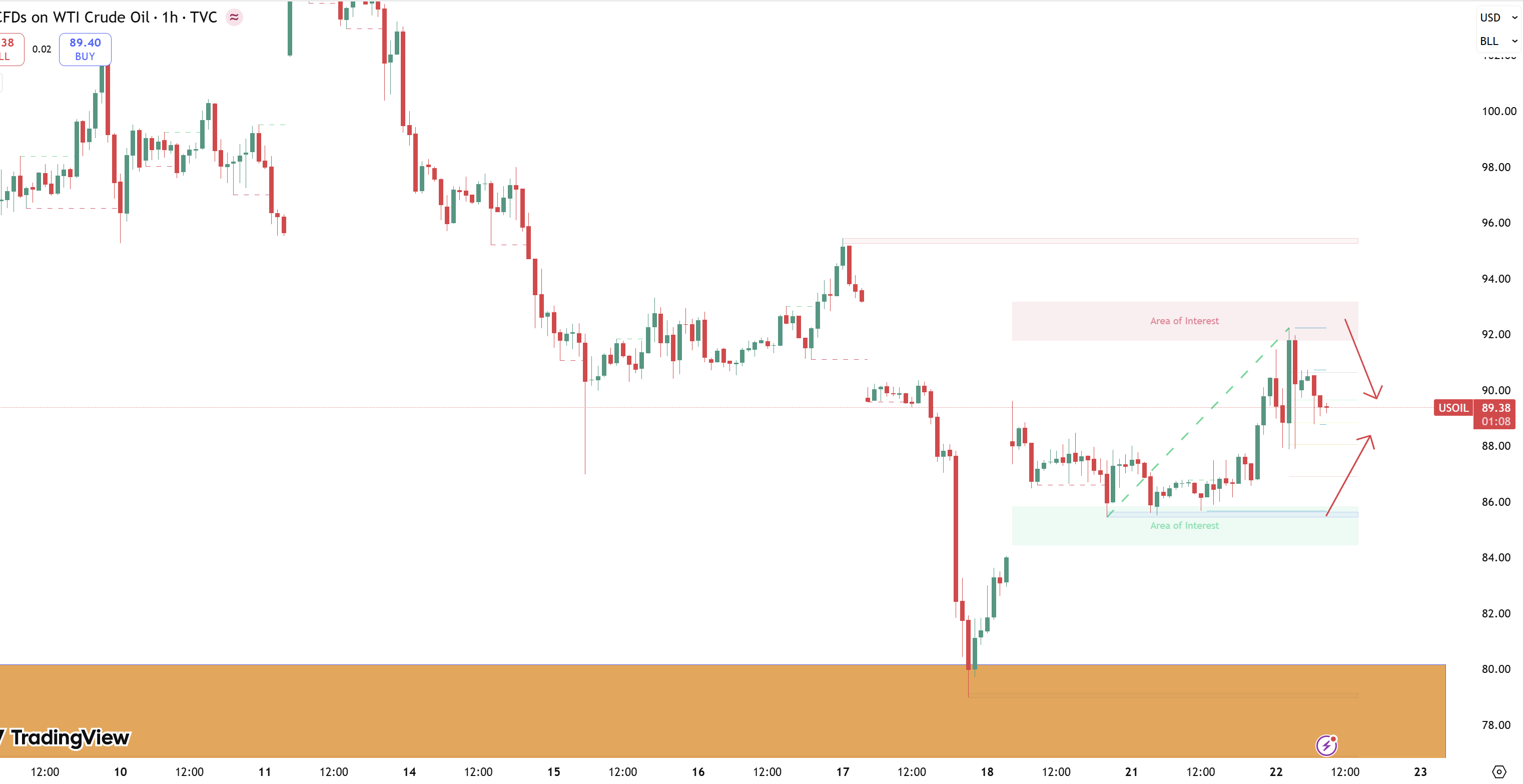 Nhận định giá dầu WTI: chạm đáy ngắn hạn - cơ hội bắt sóng hồi lên 100 USD?