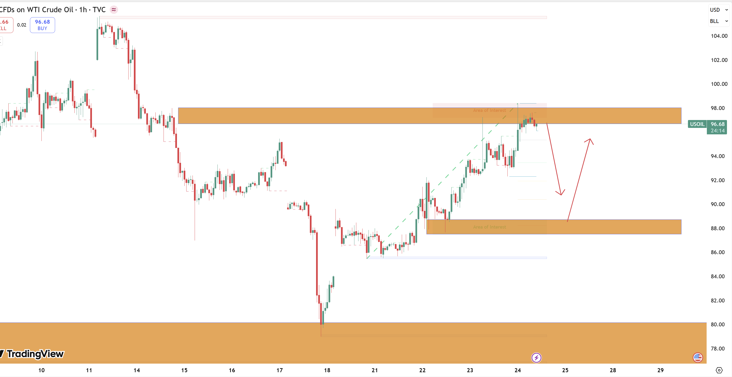 Nhận định giá dầu WTI 24/4: Áp sát ngưỡng 98 USD - "Cú nén" chờ bùng nổ hay cái bẫy thanh khoản cực lớn?