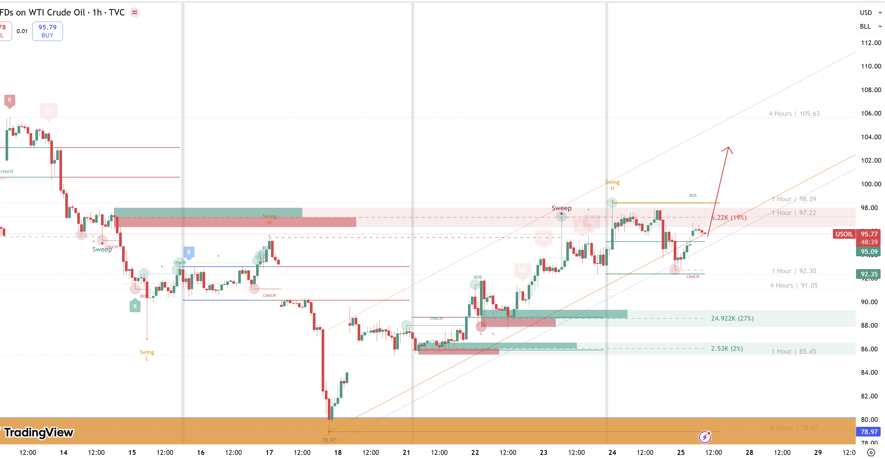 Nhận định giá dầu WTI 27/4:  Bẫy thanh khoản tại $97 hay "bệ phóng" để phá vỡ mốc $100?