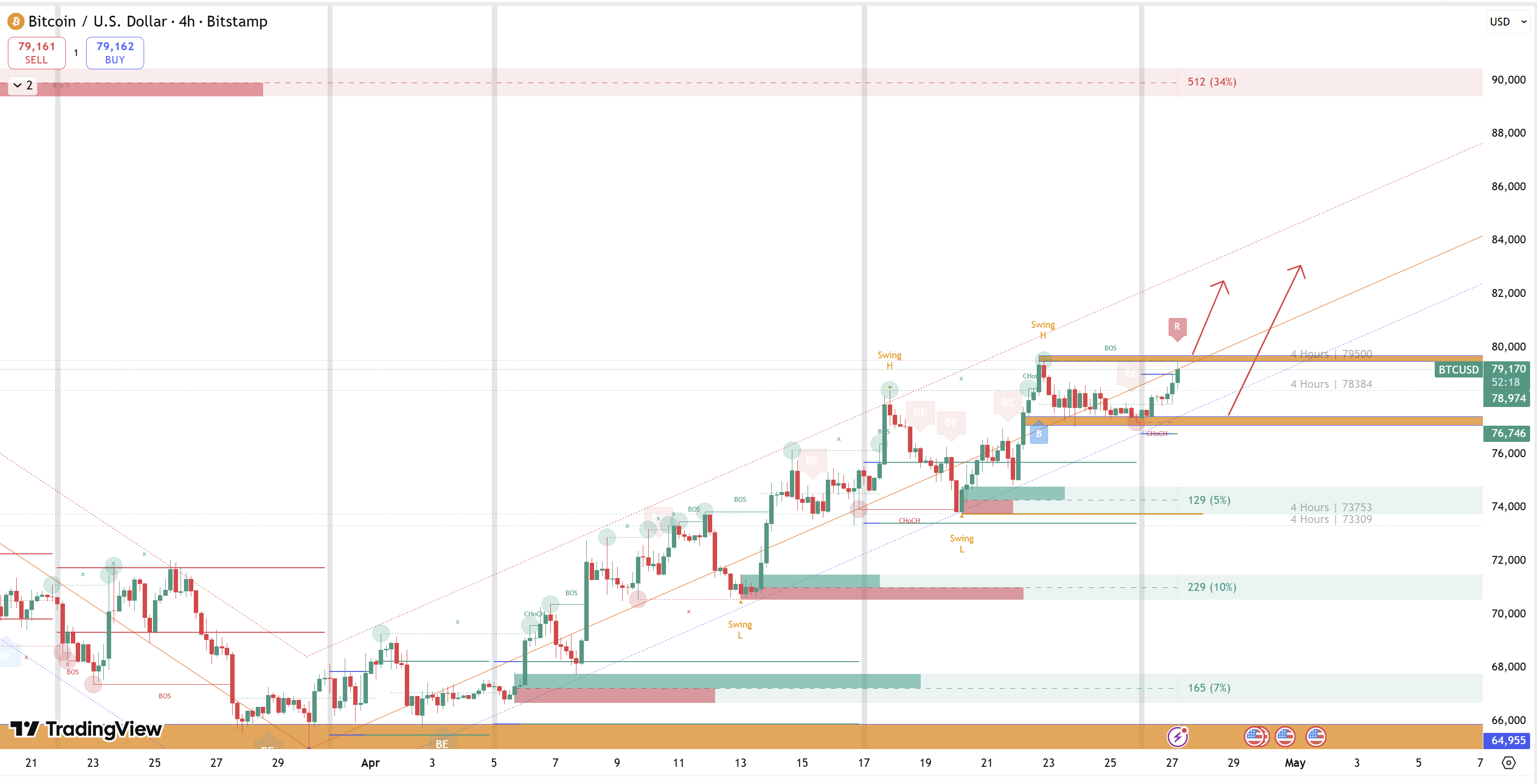 Nhận định giá Btc 27/4:  áp sát $80,000 - bứt phá lịch sử hay cái bẫy "Bull trap" kinh điển?