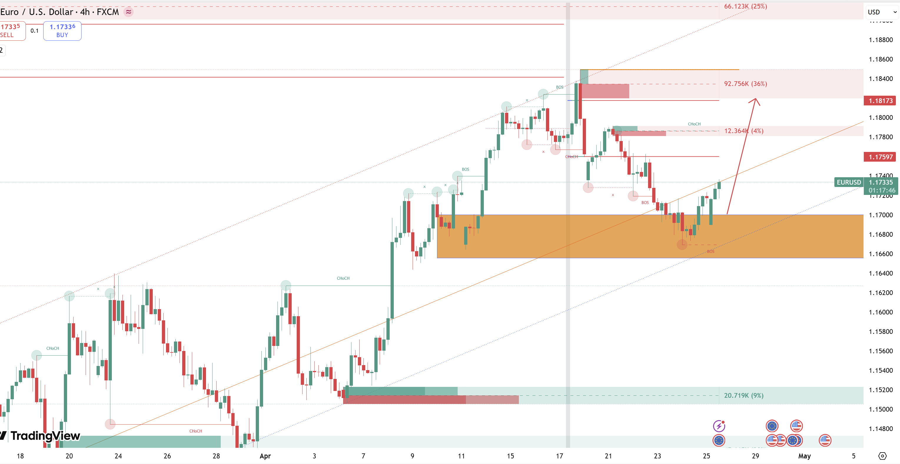 Nhận định giá EURUSD: Cú "Quét" Ngoạn Mục Tại 1.1680 Là Điểm Khởi Đầu Hay Bẫy Thanh Khoản Cuối Cùng?