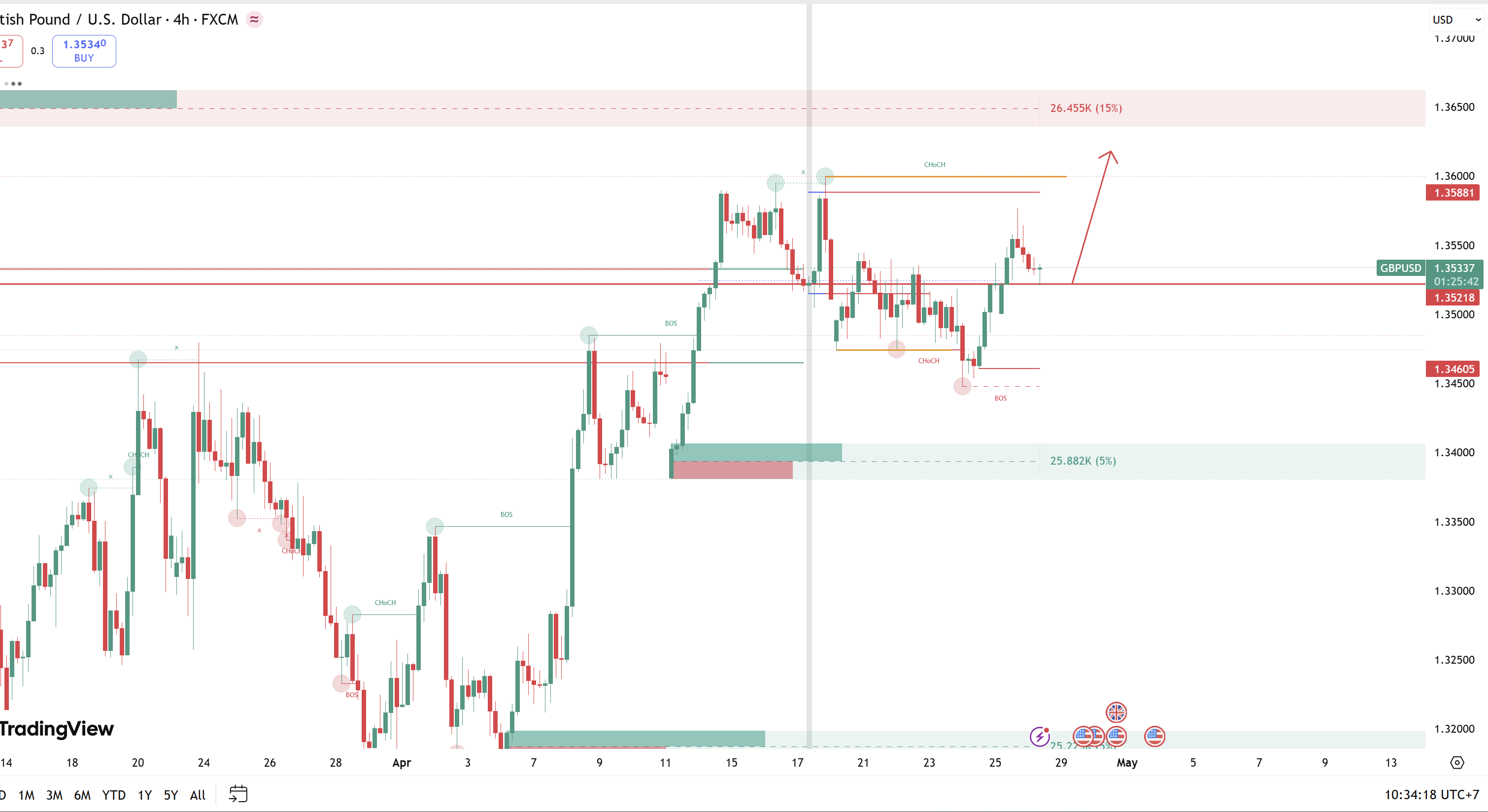Nhận định giá GBPUSD 28/4: 1.3600 là "Bức tường lửa" hay bệ phóng cho cú nhảy vọt của đồng Bảng?