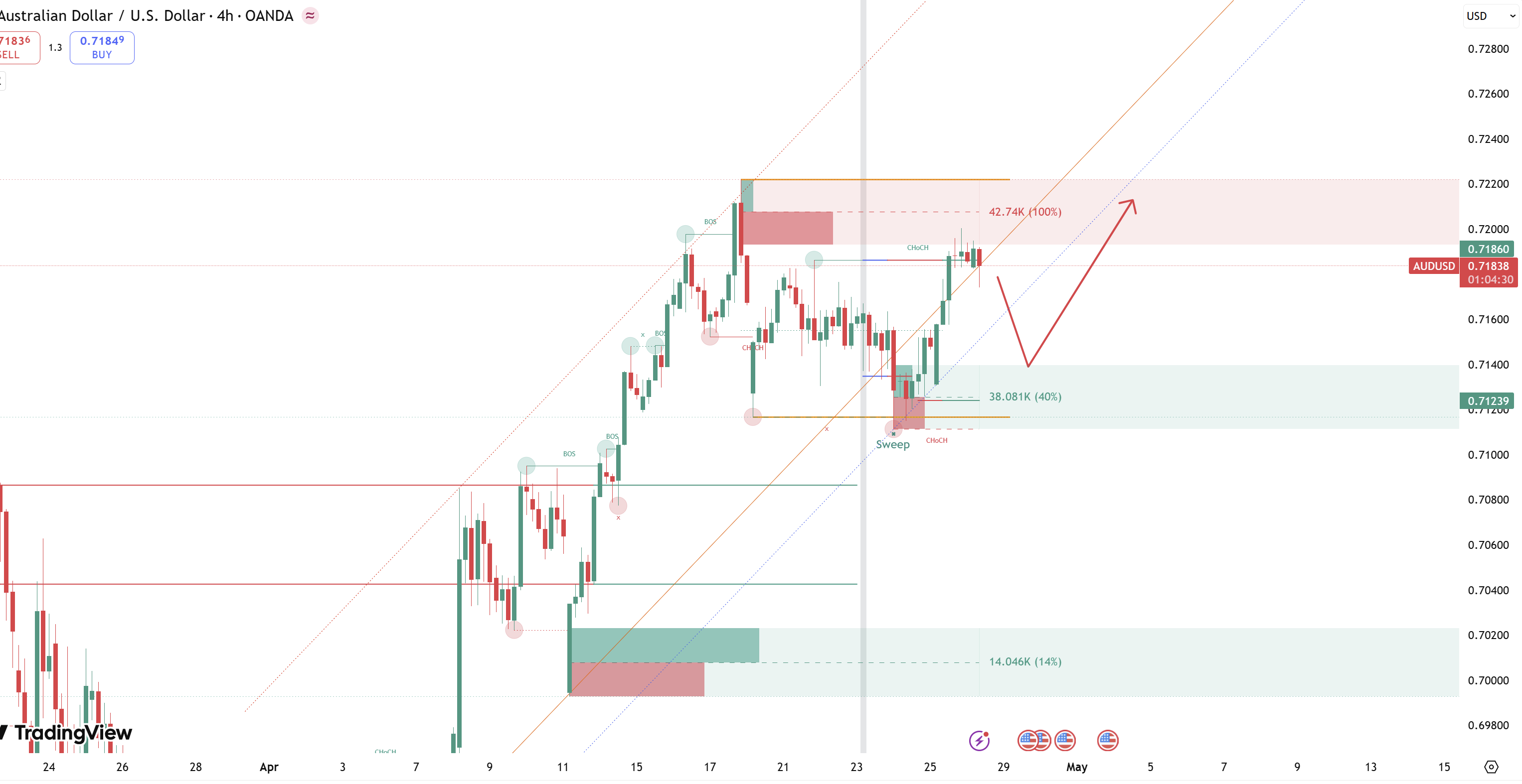 Nhận định giá AUDUSD: Chạm ngưỡng 0.7200 - đột phá ngoạn mục hay cú "vả" từ phe Gấu?