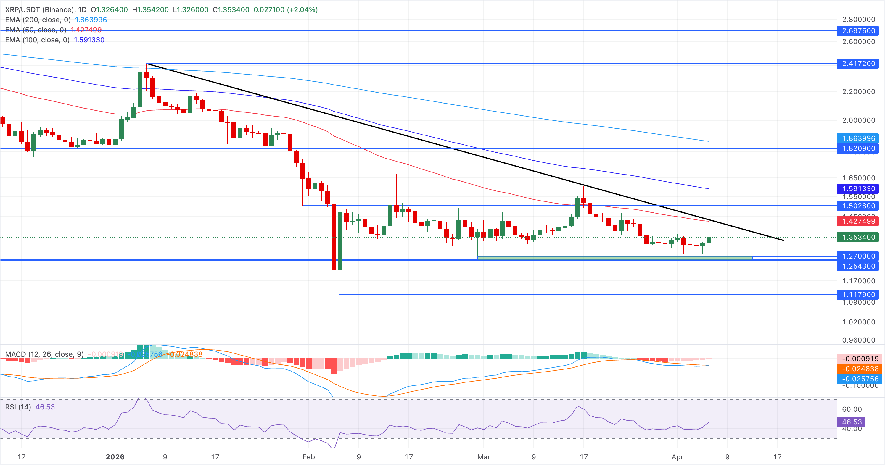 Dự báo giá Ripple: XRP phục hồi khi thị trường chuẩn bị cho một tuần đầy biến động.