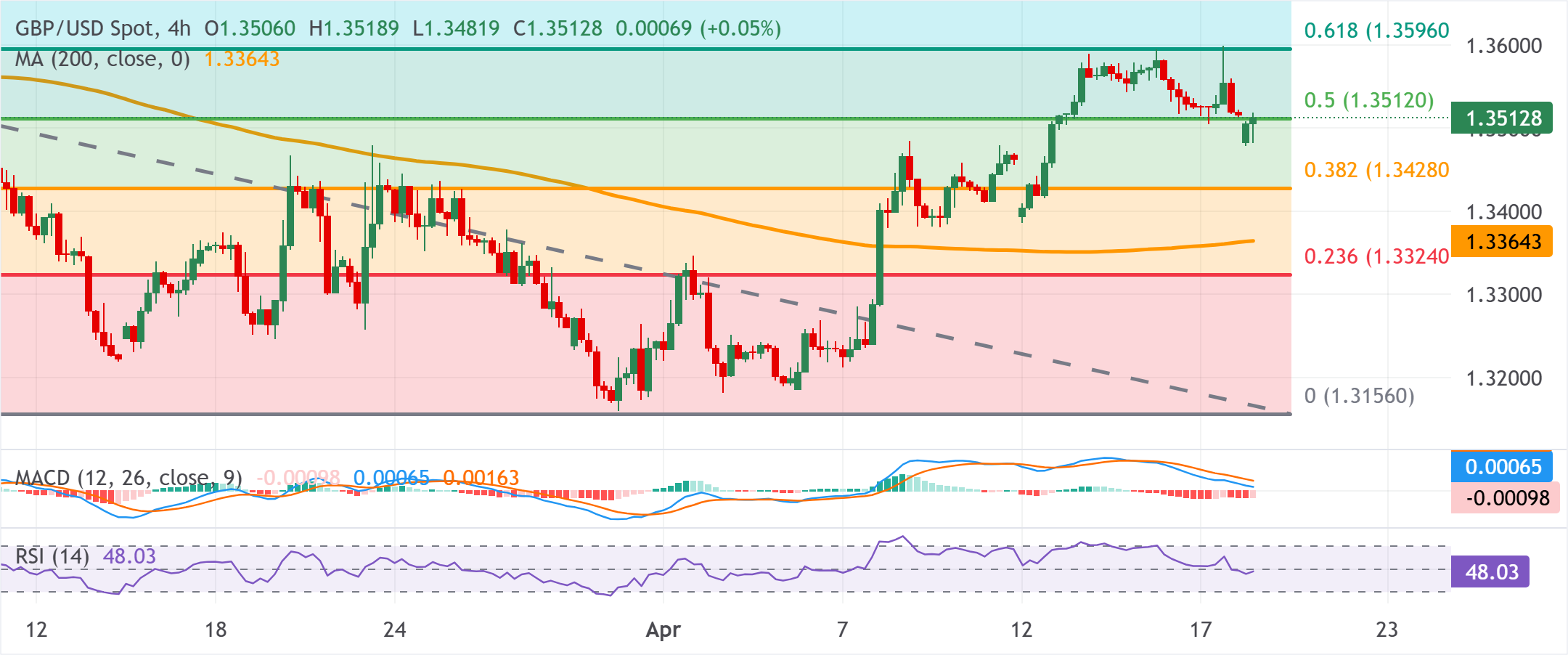 Dự báo tỷ giá GBP/USD: Vượt mốc 1.3500 khi Fed điều chỉnh giá tác động lên USD bất chấp căng thẳng Trung Đông.