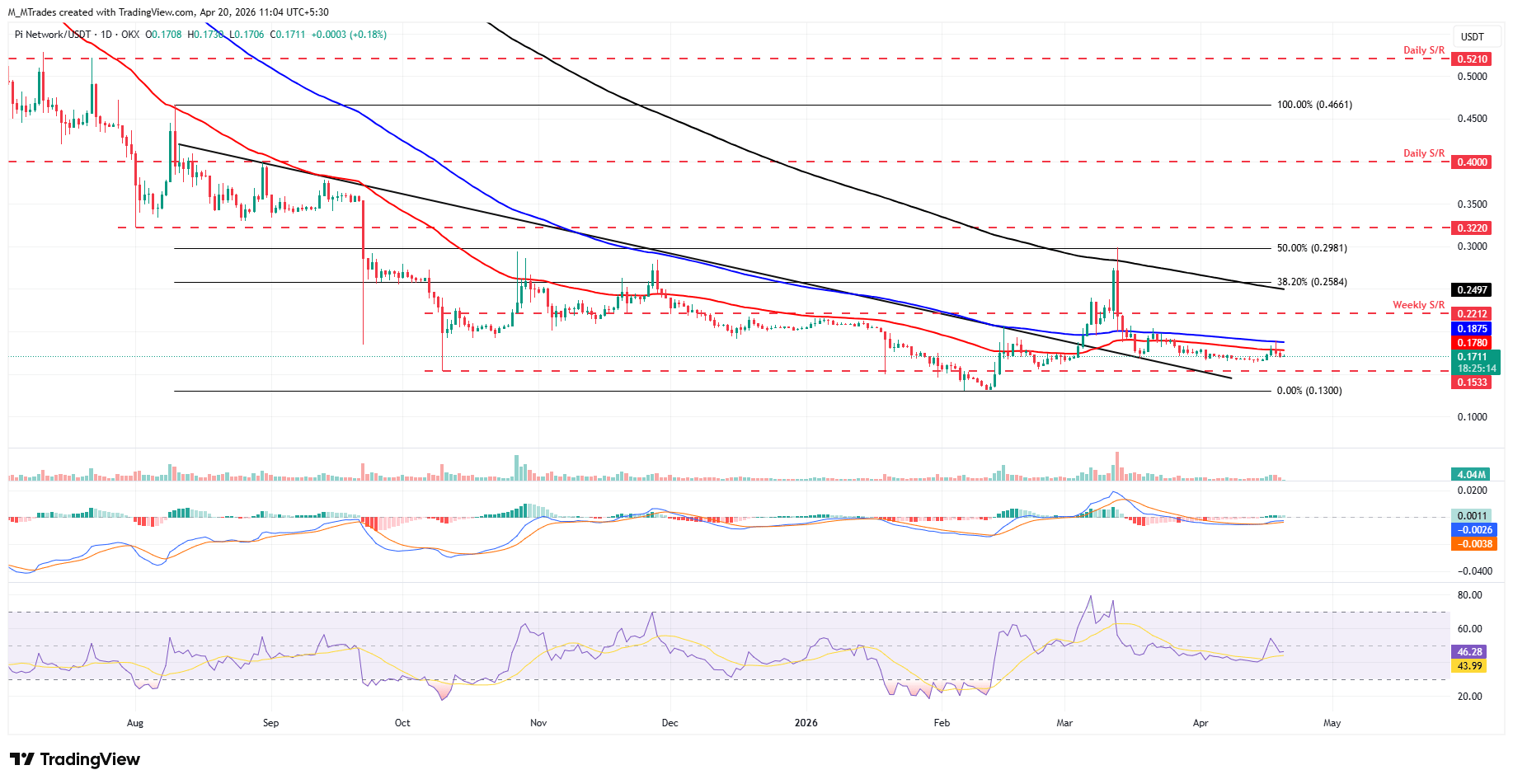 PI/USDT daily chart