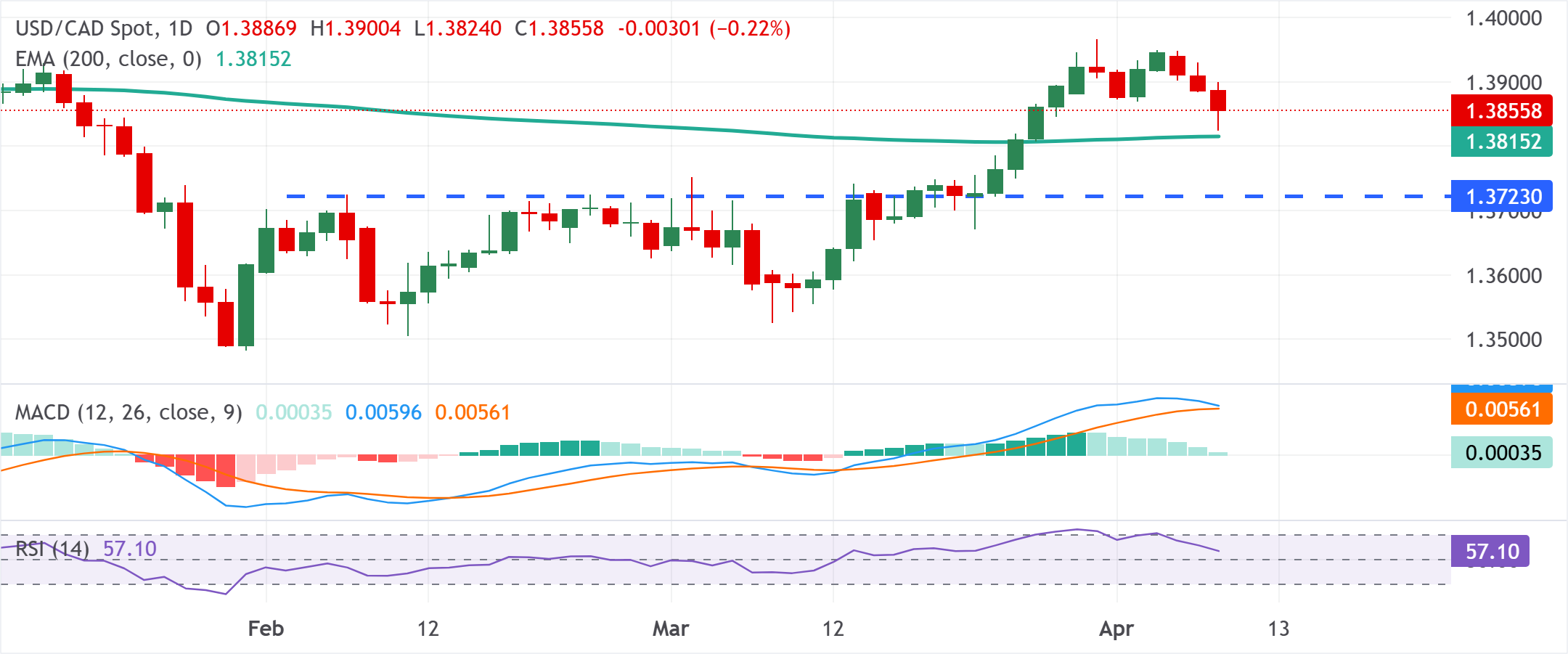Dự báo giá USD/CAD: Giá gặp khó khăn quanh mức giữa 1.3800 khi phe gấu chờ đợi sự phá vỡ dưới đường EMA 200 ngày.