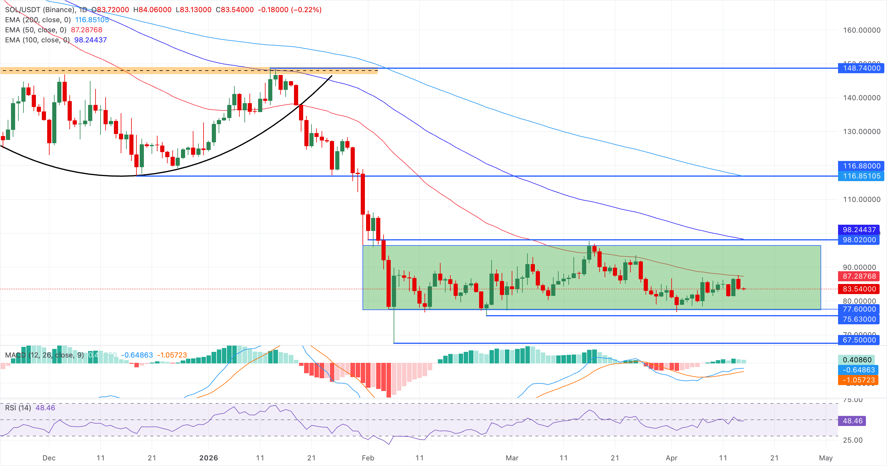 Biểu đồ giá SOL/USDT hàng ngày.
