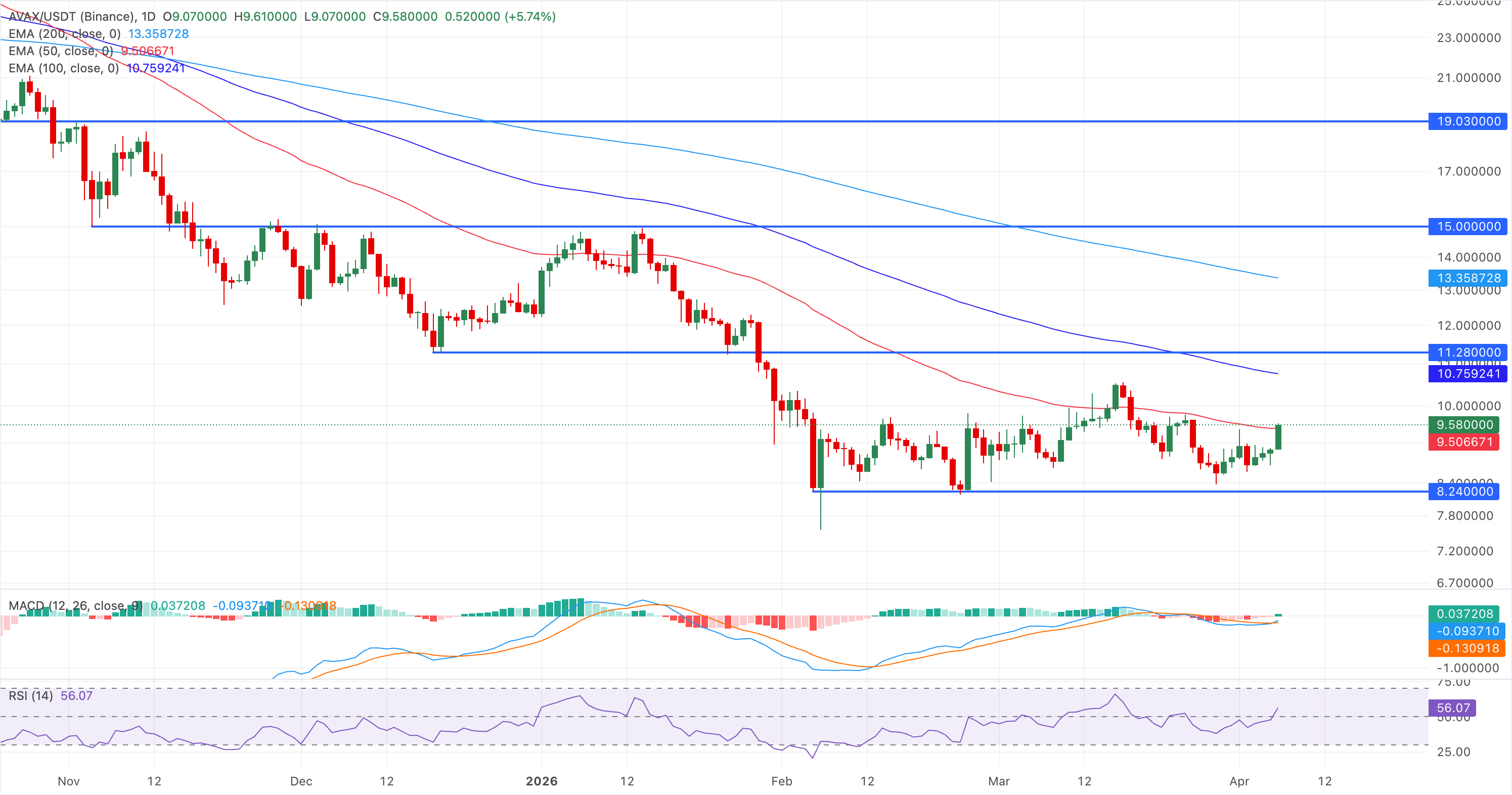 Biểu đồ giá AVAX/USDT hàng ngày.