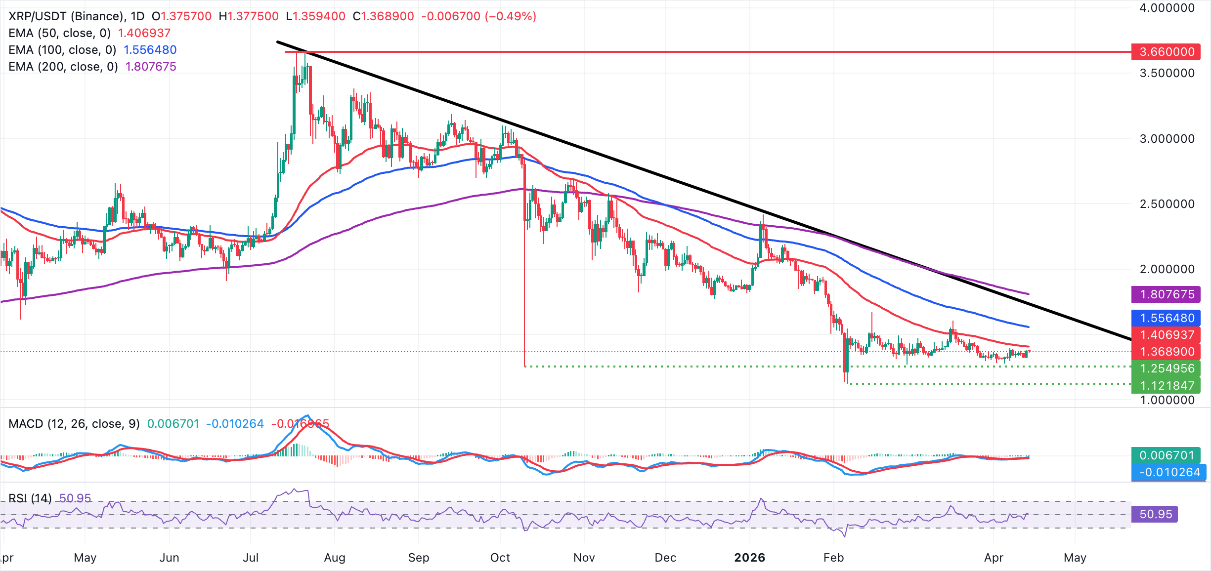 Biểu đồ hàng ngày của XRP/USDT