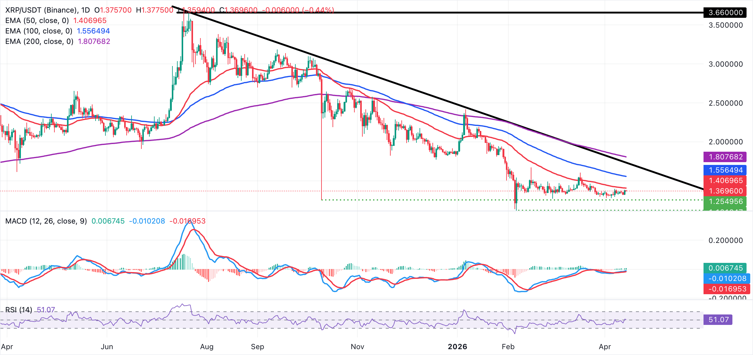 Dự báo giá Ripple: XRP vẫn dao động trong phạm vi hẹp do sự quan tâm ổn định từ các tổ chức và nhà đầu tư cá nhân.