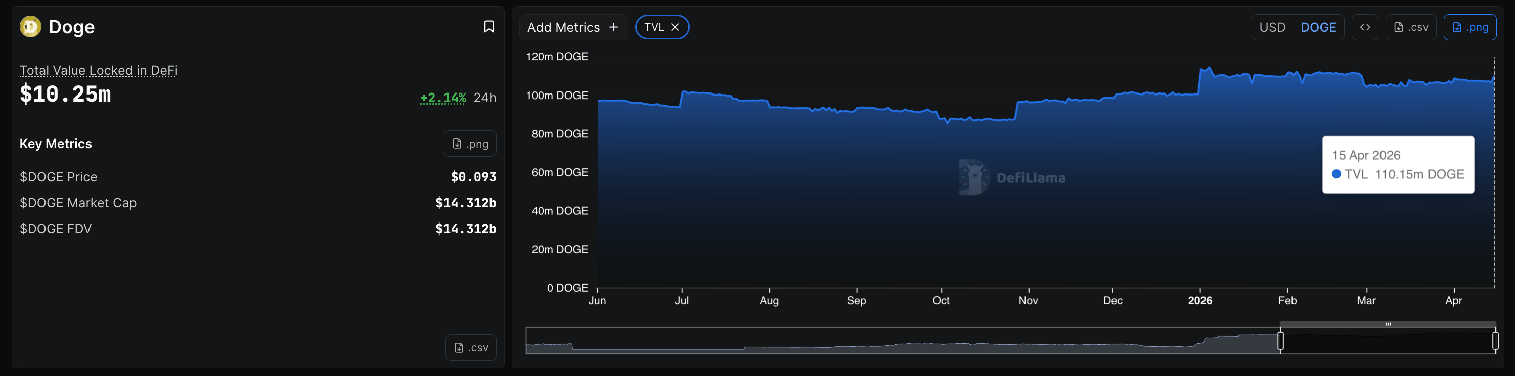 Dữ liệu TVL của Dogecoin. Nguồn: DeFiLlama