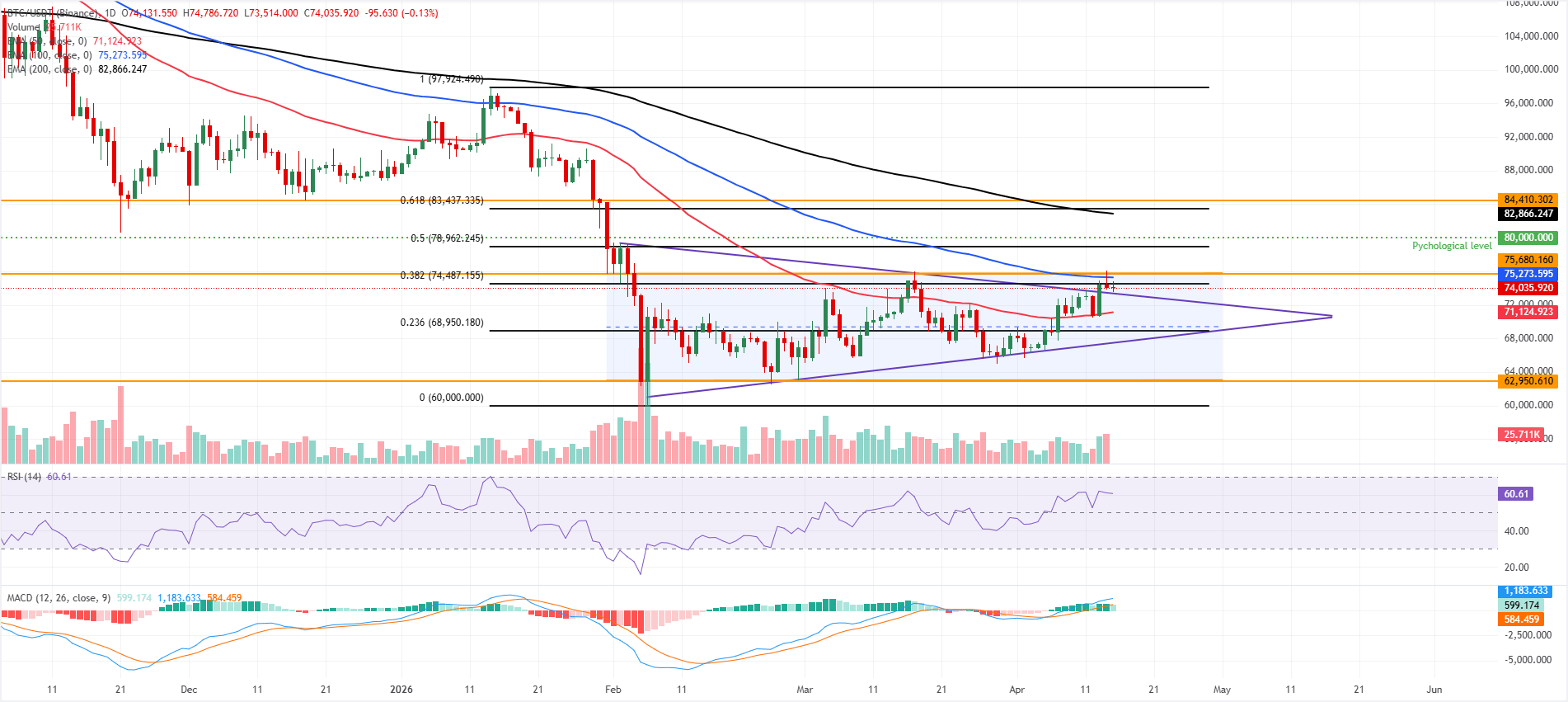 Dự báo giá Bitcoin: BTC kiểm tra lại vùng đột phá khi tâm lý ưa rủi ro hỗ trợ tiềm năng tăng giá.