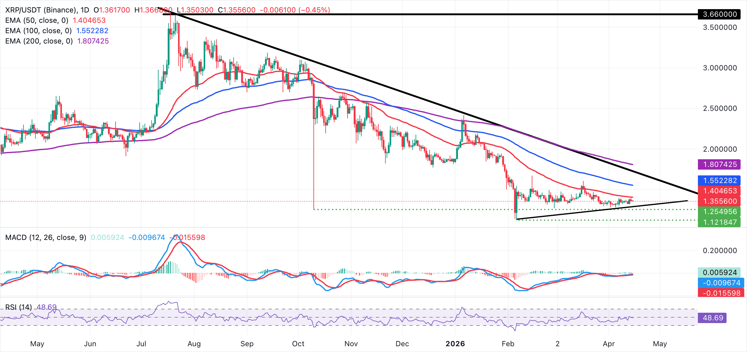 Biểu đồ hàng ngày của XRP/USDT