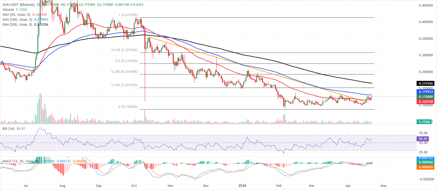 Biểu đồ XLM/USDT hàng ngày