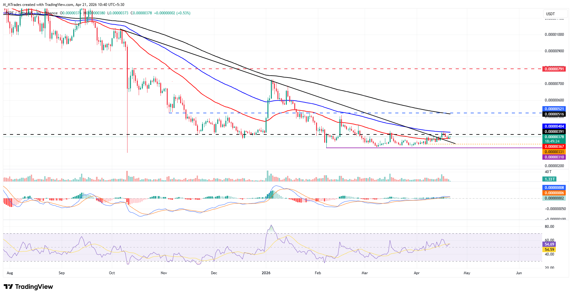 Dự đoán giá các đồng tiền meme: DOGE sắp bứt phá, SHIB kiểm tra ngưỡng kháng cự, PEPE tiếp tục phục hồi.