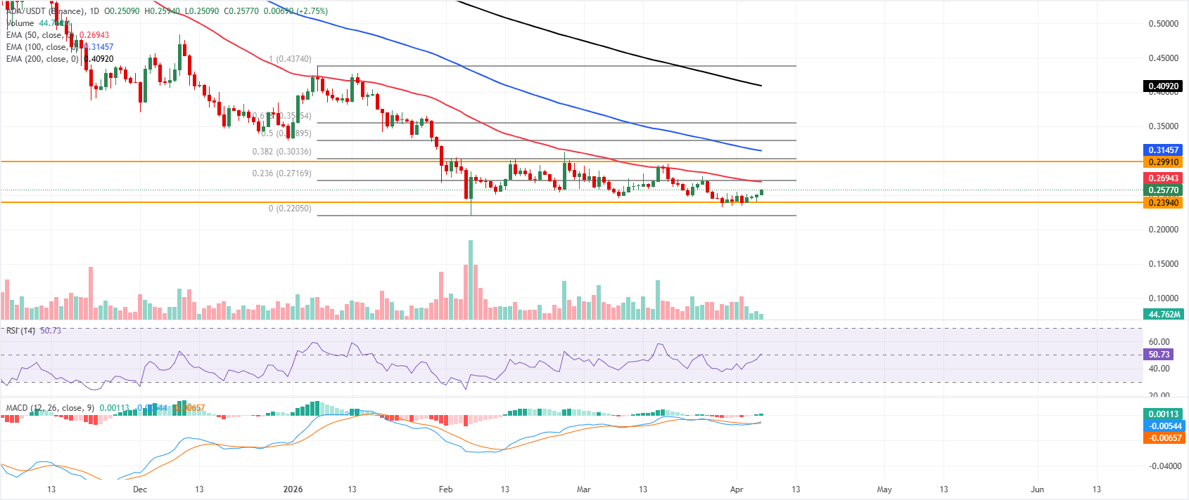 Dự báo giá Cardano: ADA tiếp tục phục hồi khi tâm lý lạc quan ngày càng gia tăng.