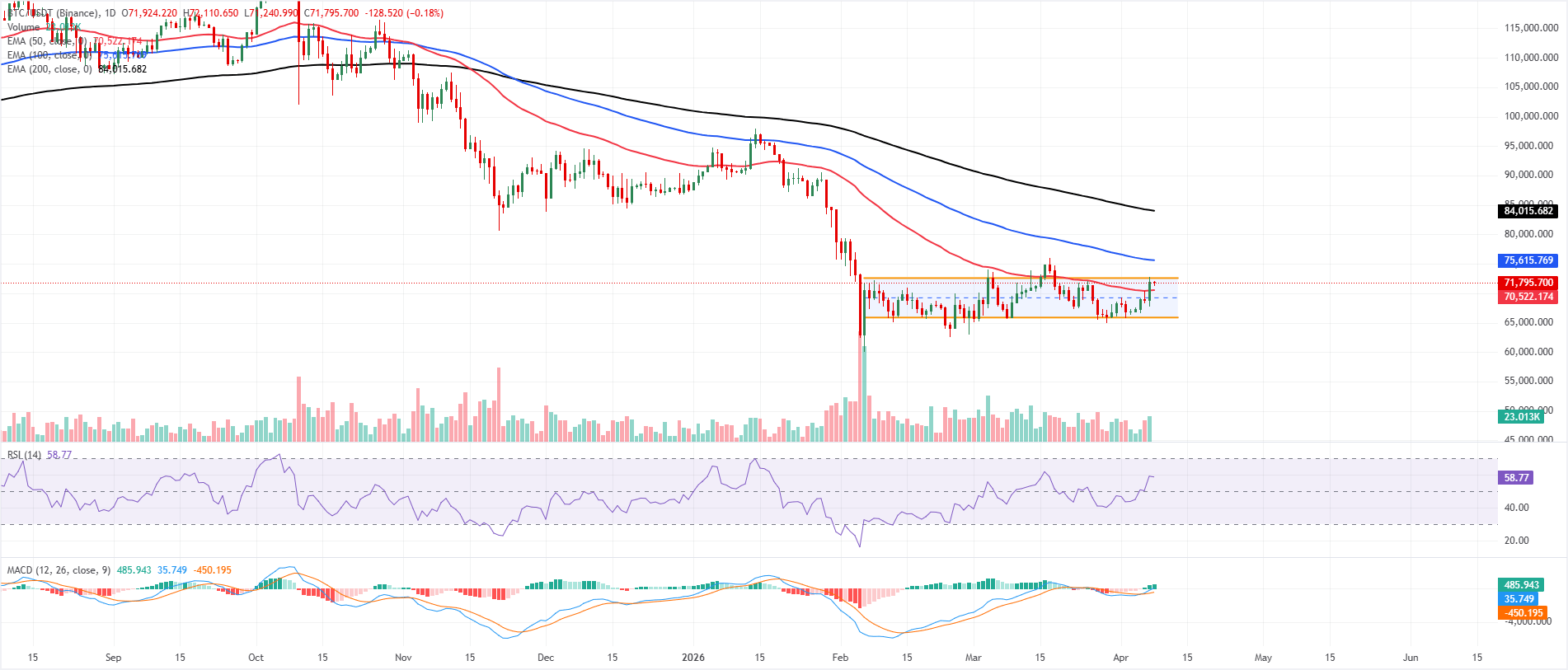 Dự báo giá Bitcoin: BTC hướng đến bứt phá khi thỏa thuận ngừng bắn giữa Mỹ và Iran thúc đẩy tâm lý chấp nhận rủi ro.