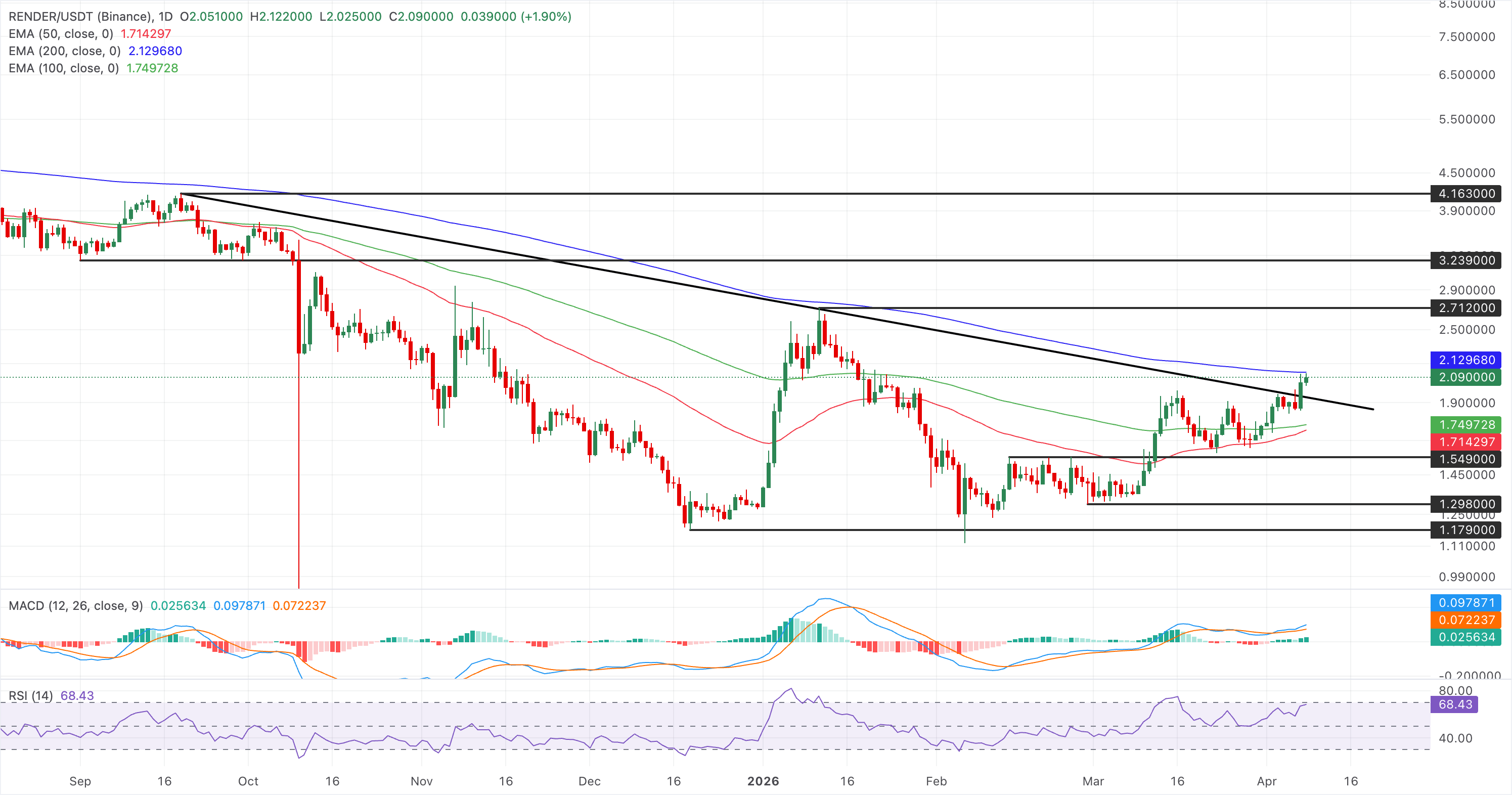 Biểu đồ giá RENDER/USDT hàng ngày.