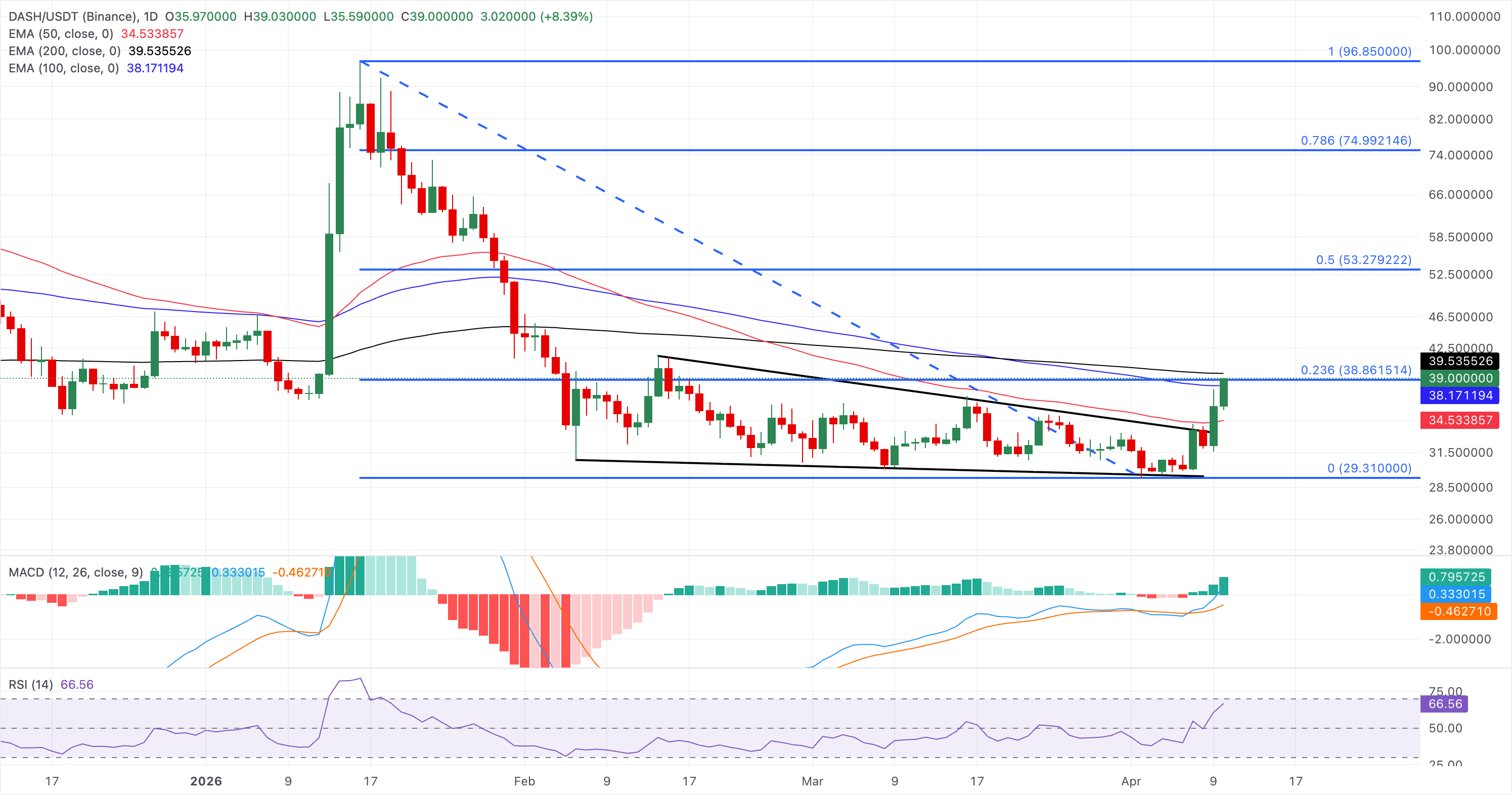 Biểu đồ giá DASH/USDT hàng ngày.