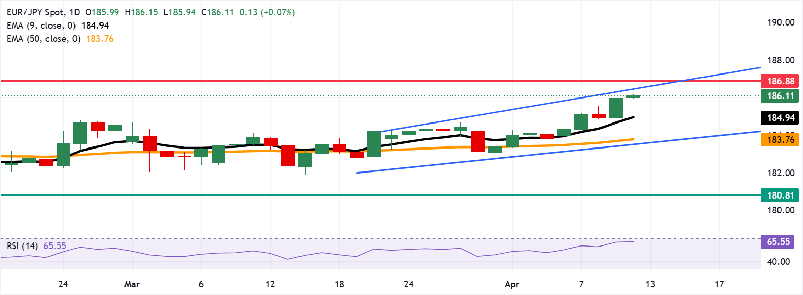 Dự báo giá EUR/JPY: Quan sát ranh giới kênh tăng trên gần mức 186.50
