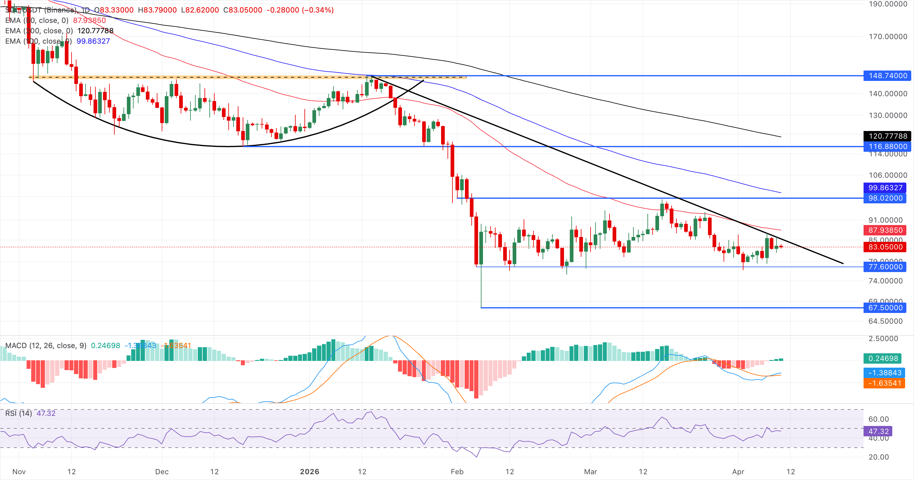 Biểu đồ giá SOL/USDT hàng ngày.
