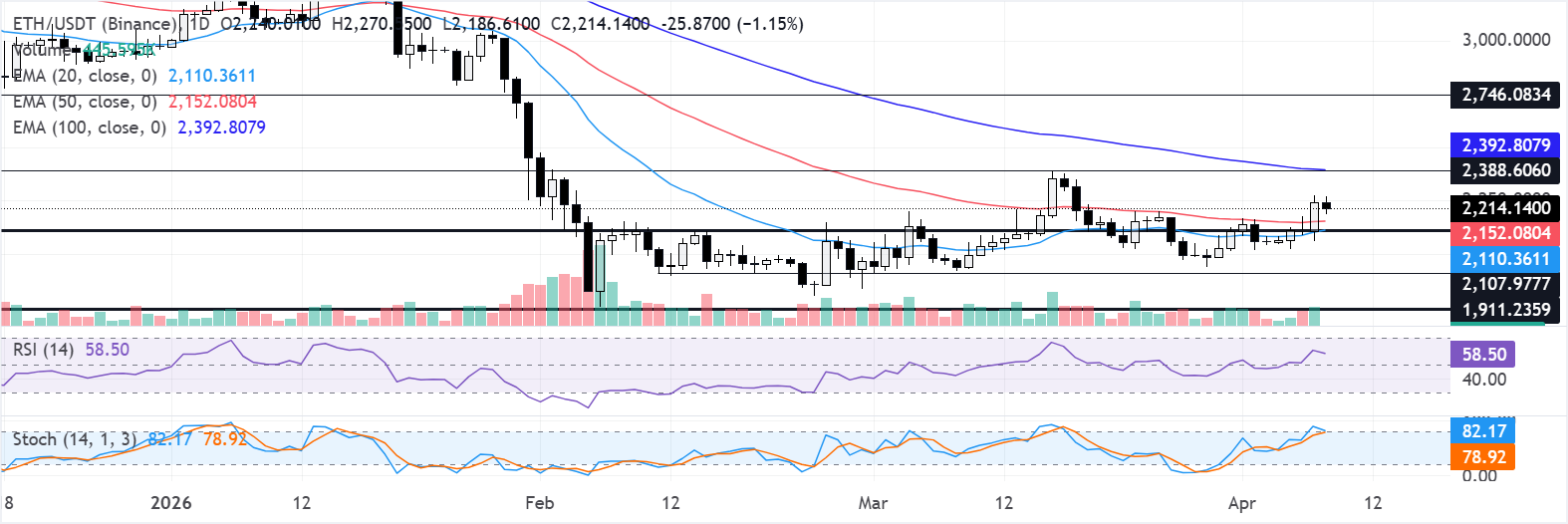 Dự báo giá Ethereum: Khối lượng giao dịch mở (Open Interest) phục hồi sau thỏa thuận ngừng bắn giữa Mỹ và Iran.