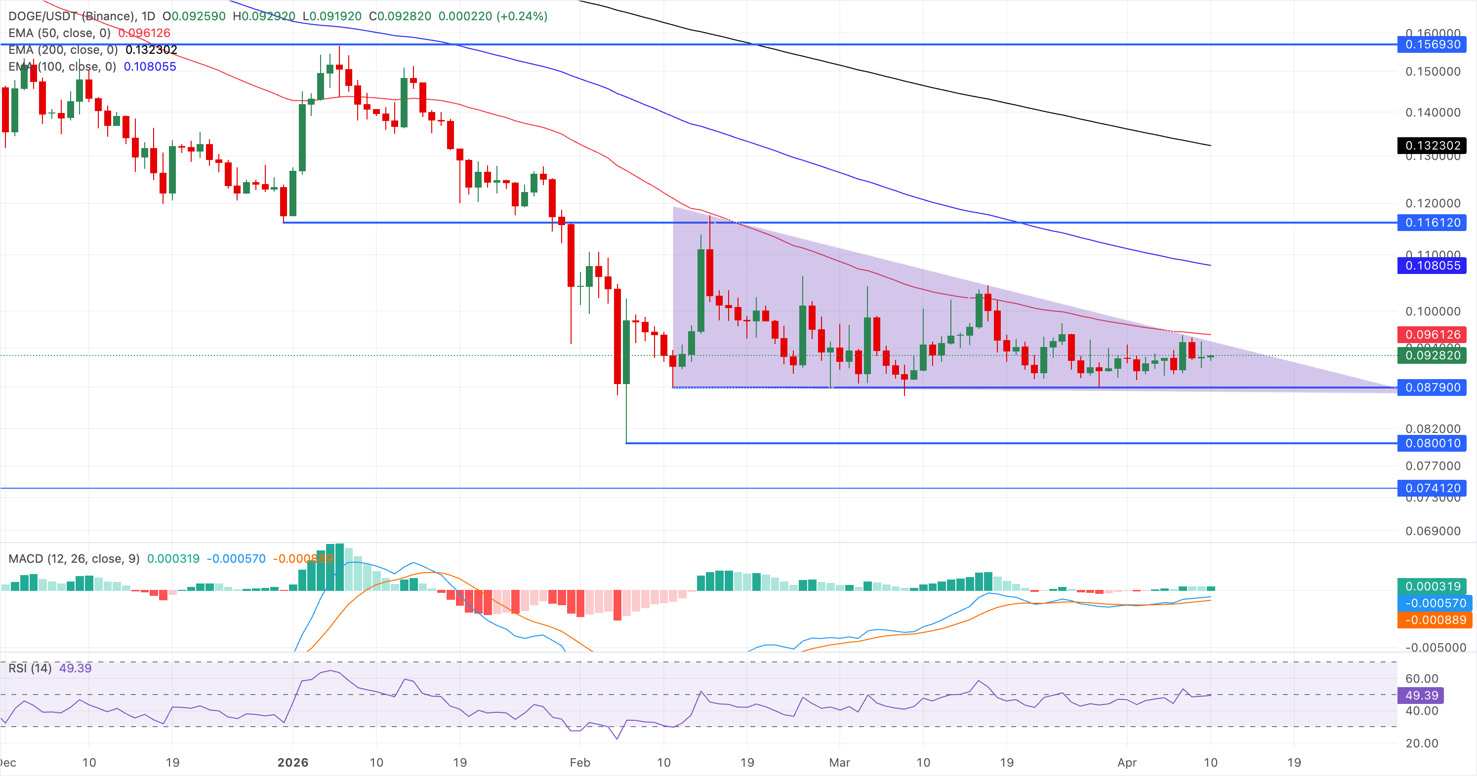 Biểu đồ giá DOGE/USDT hàng ngày.