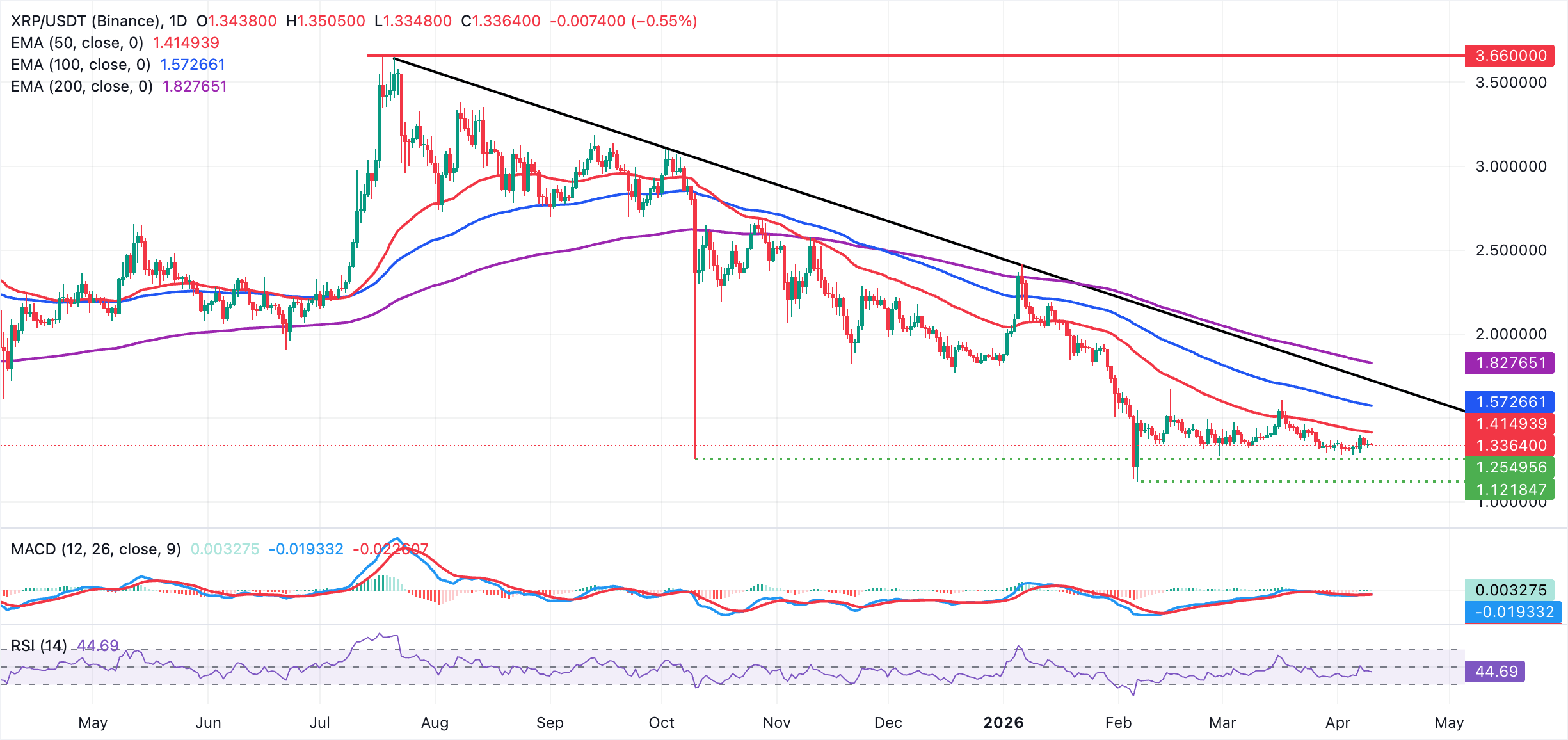 Biểu đồ hàng ngày của XRP/USDT