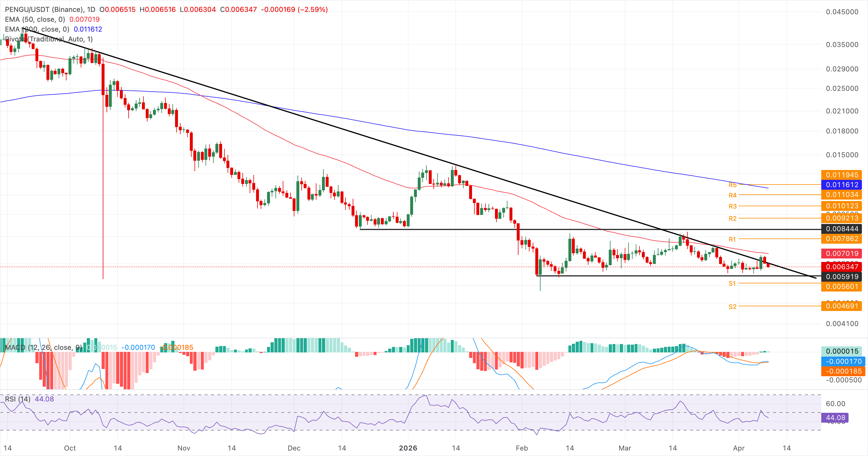 Biểu đồ giá PENGU/USDT hàng ngày.