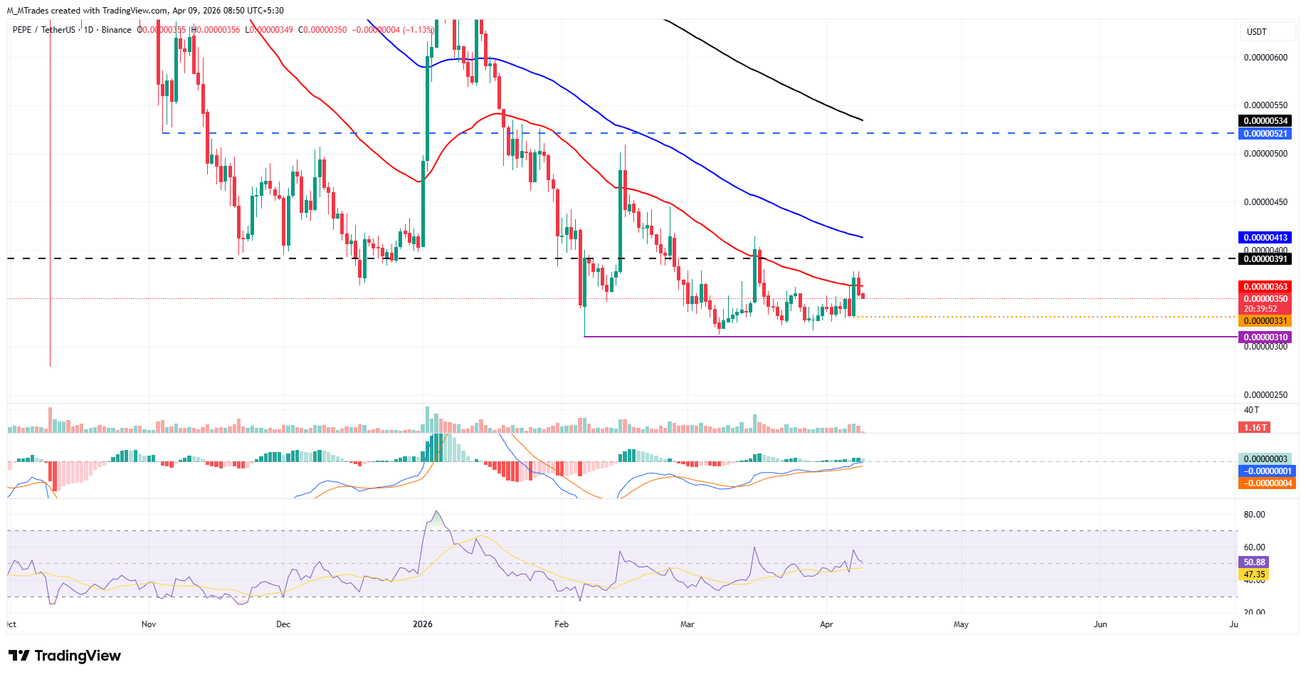 Dự báo giá PEPE: PEPE vẫn giữ mức giá ổn định bất chấp việc Canary Capital nộp hồ sơ ETF PEPE lên SEC của Mỹ.