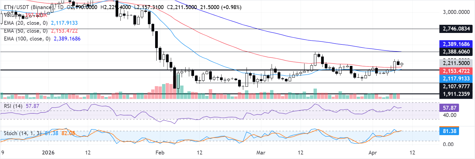Biểu đồ hàng ngày của ETH/USDT