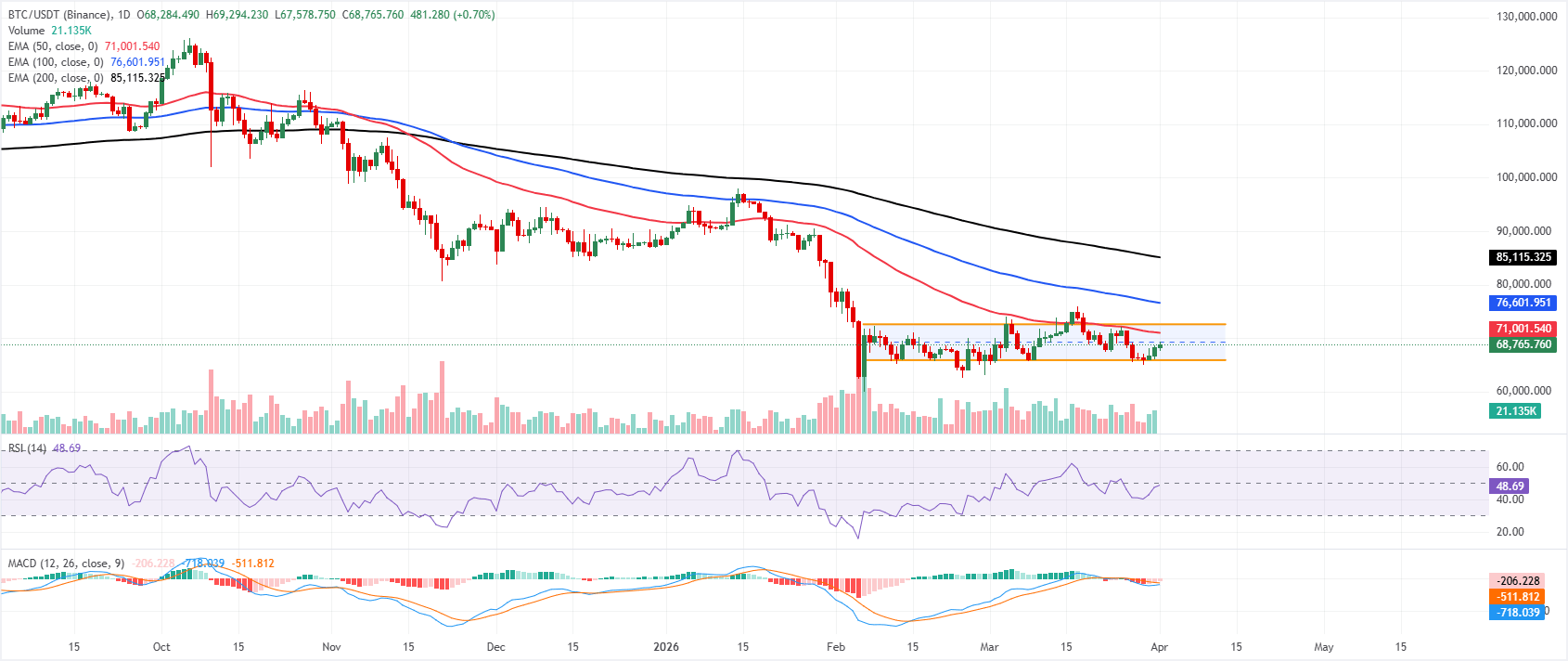 Dự báo giá Bitcoin: BTC leo lên gần mốc 69.000 USD khi dòng vốn ETF quay trở lại và căng thẳng chiến tranh giảm bớt.