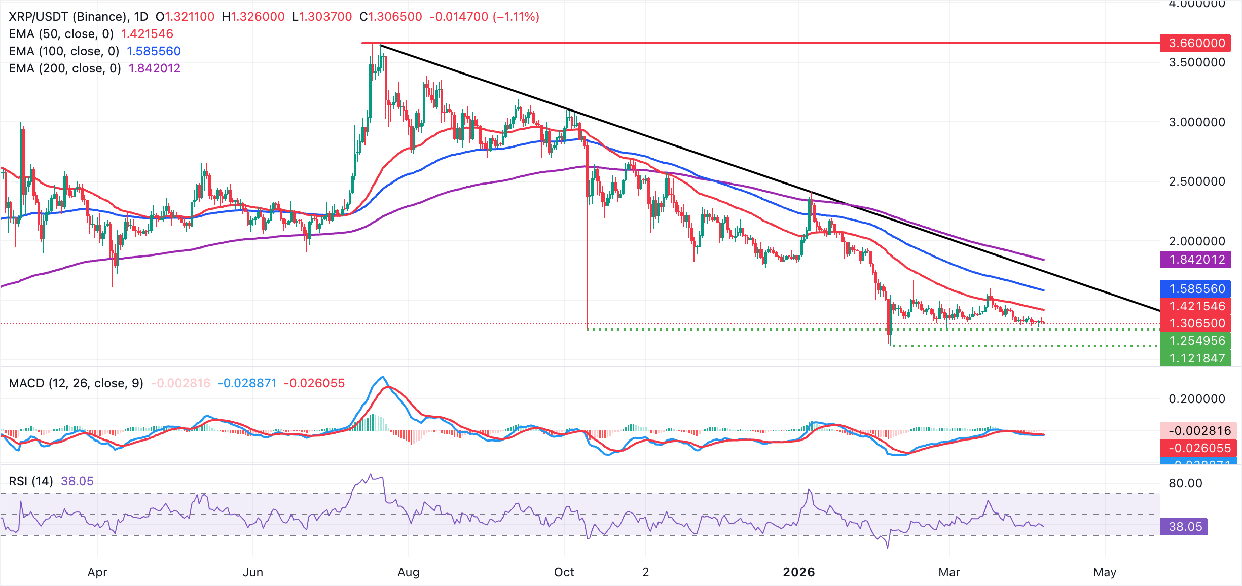 Biểu đồ hàng ngày của XRP/USDT