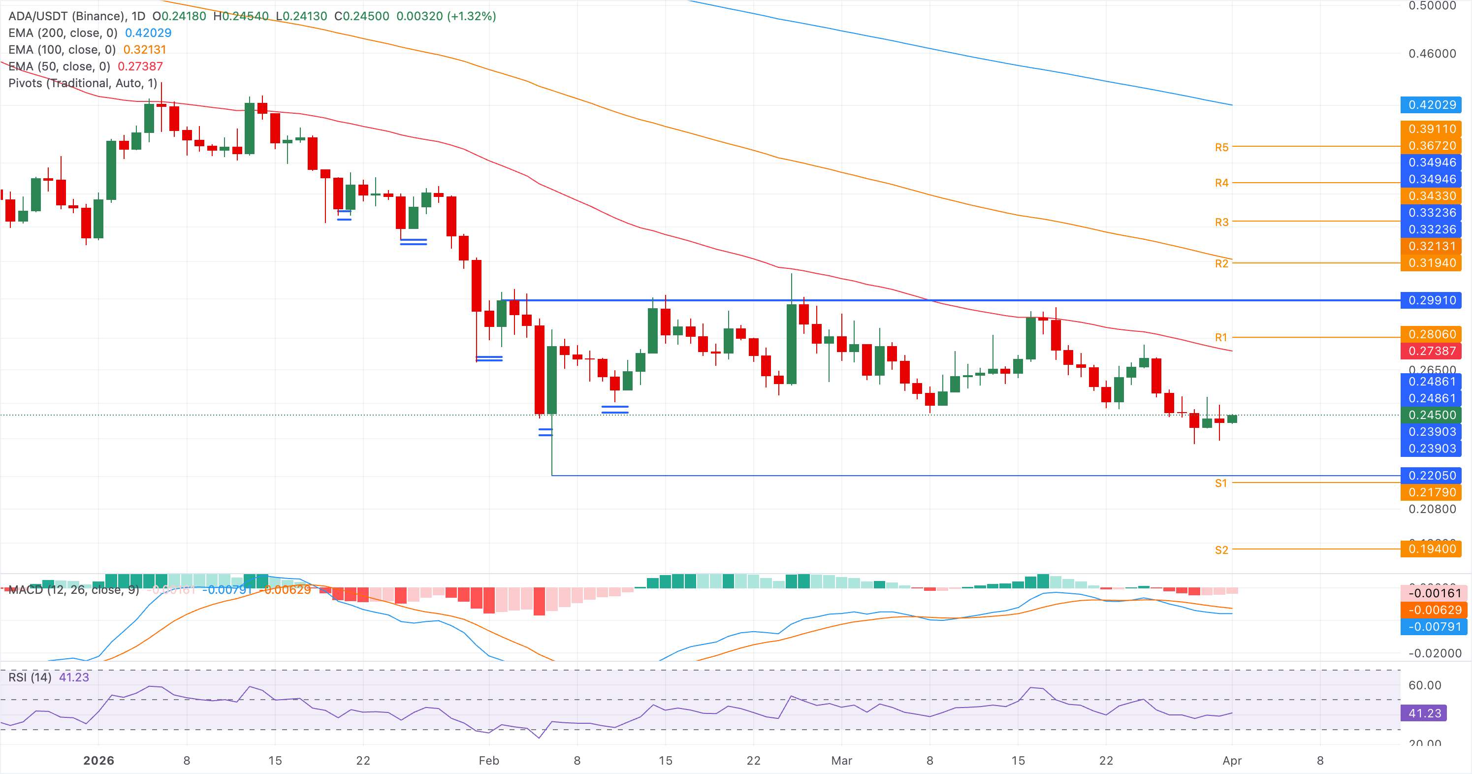 Dự báo giá Cardano: Các sản phẩm phái sinh ADA cảnh báo rủi ro bẫy tăng giá.